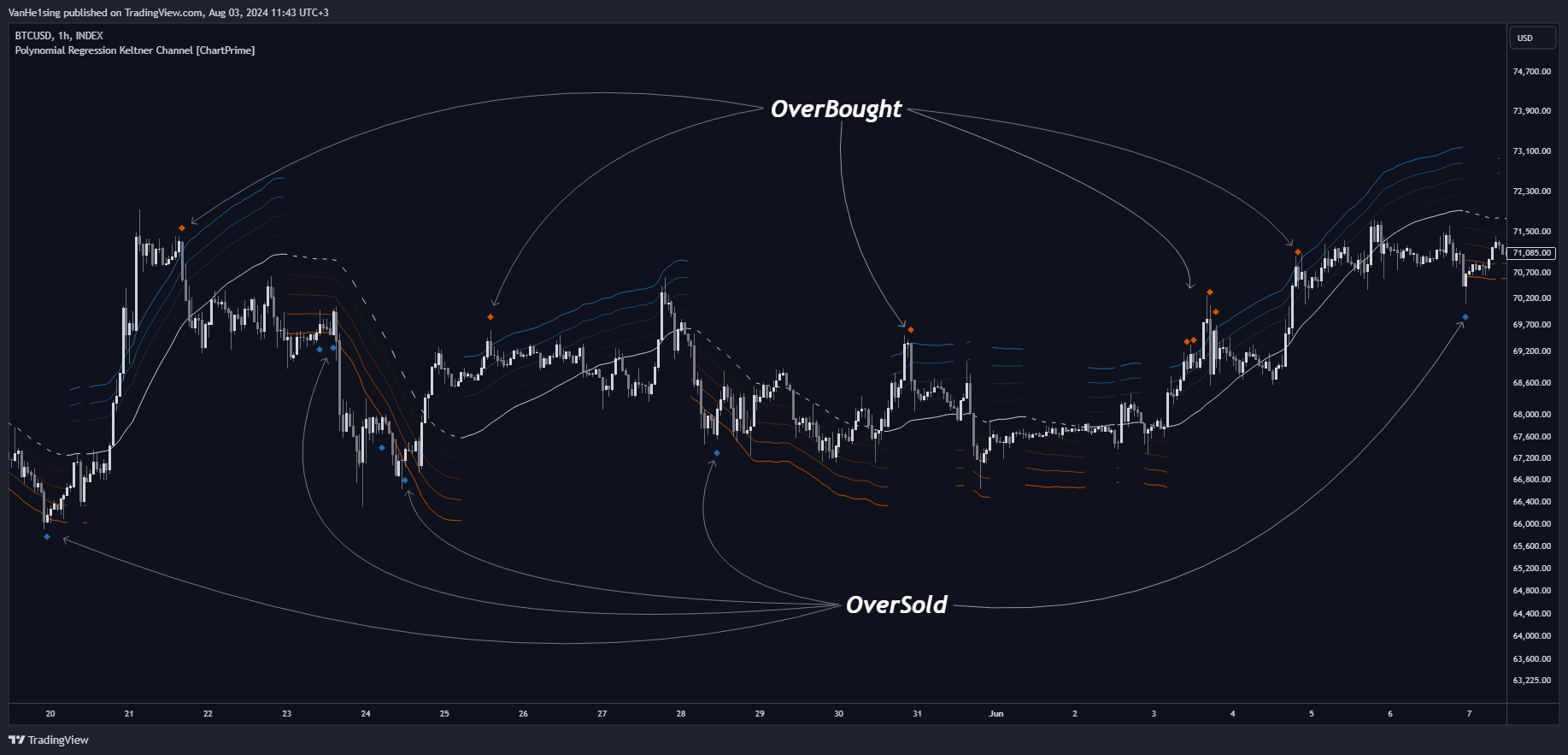 INDEX:BTCUSD Chart Image by VanHe1sing