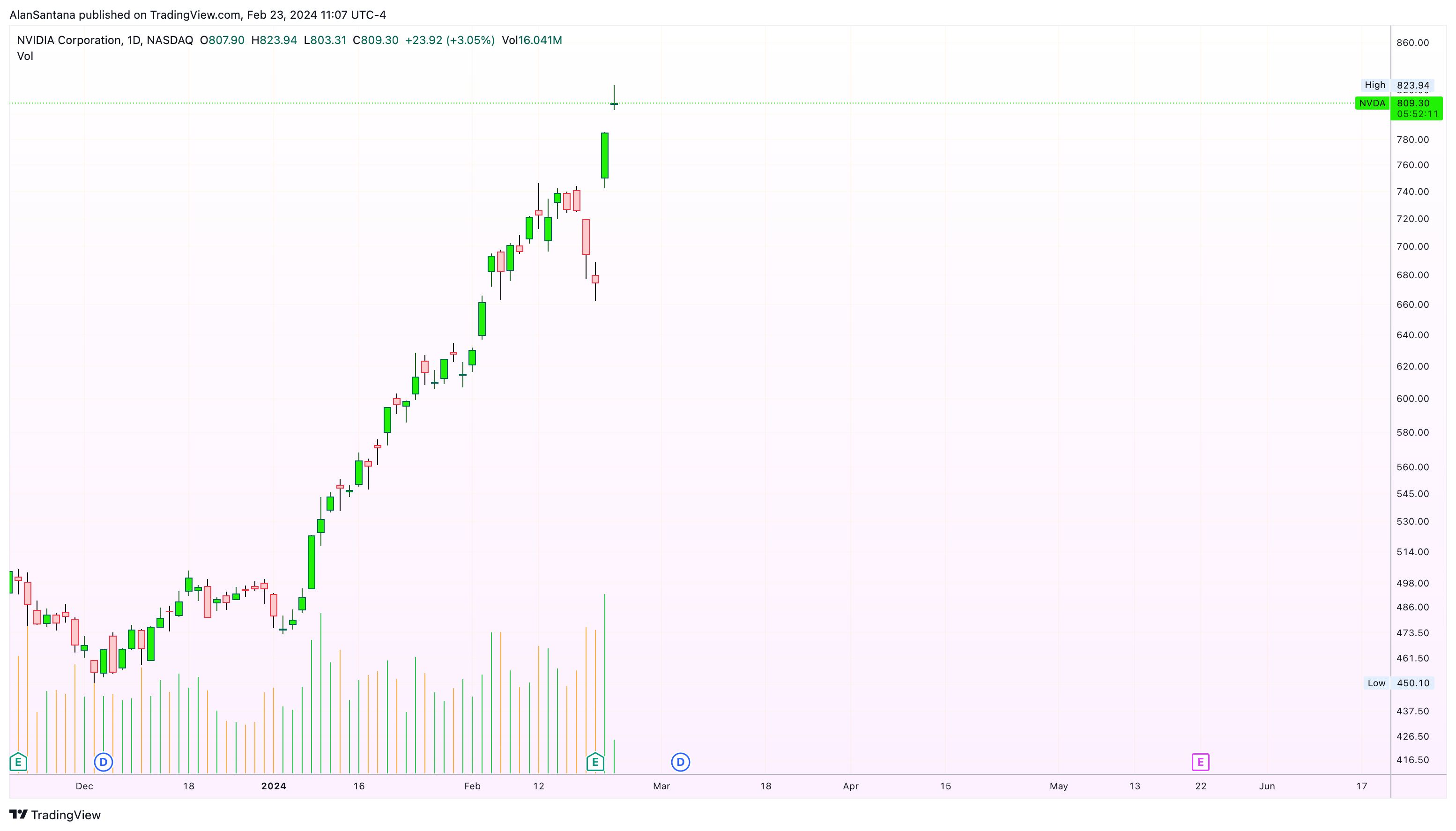 BATS:NVDA Chart Image by MasterAnanda