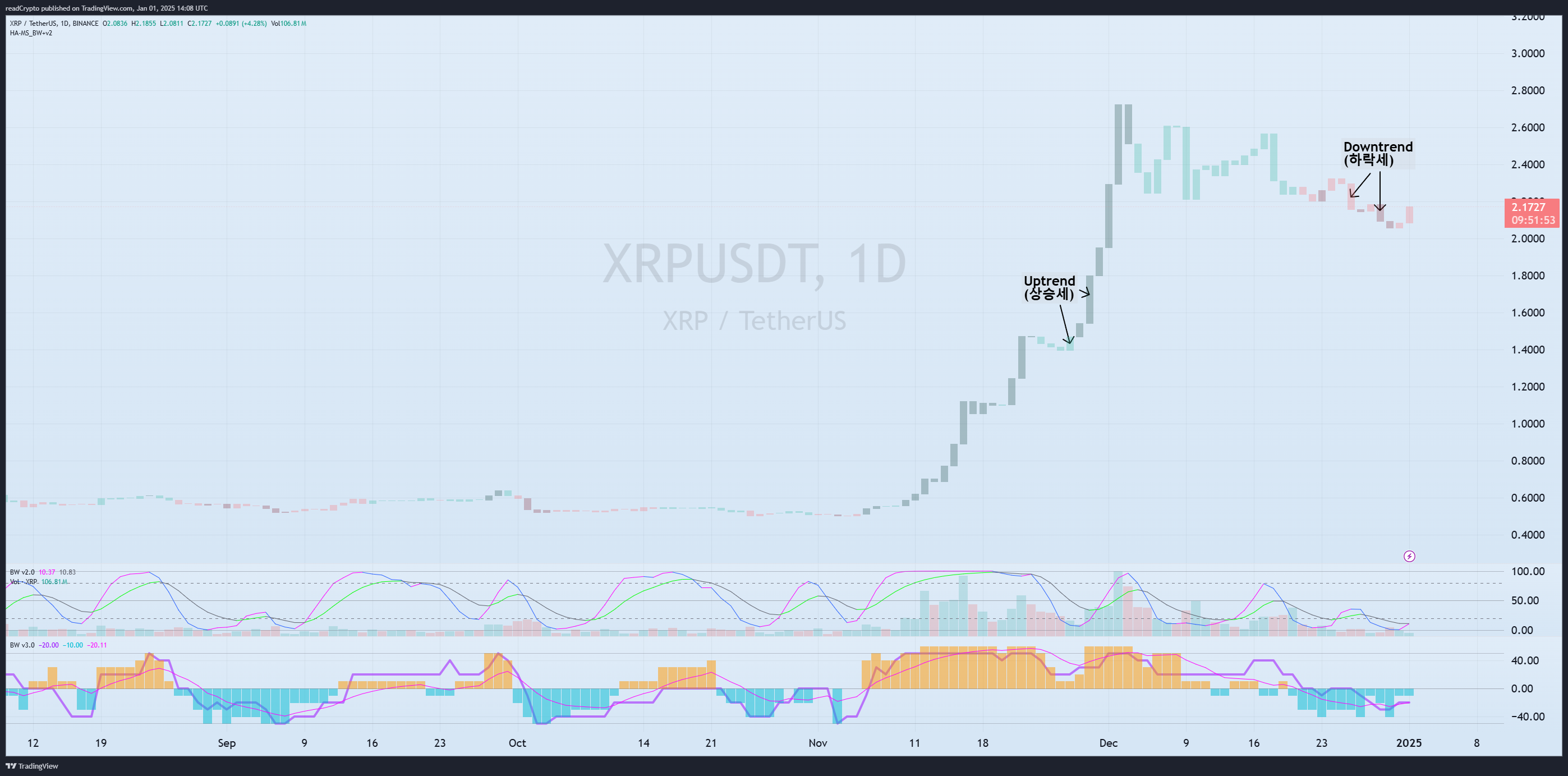 BINANCE:XRPUSDT Chart Image by readCrypto