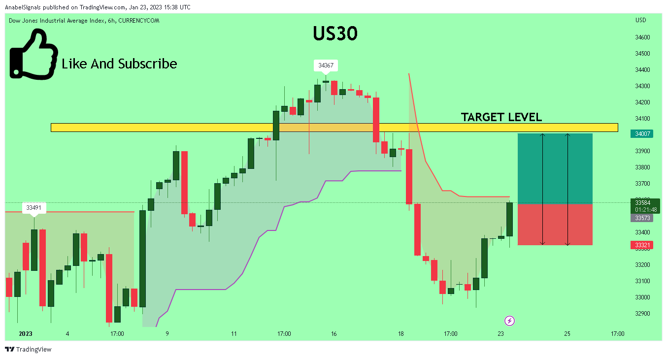 CURRENCYCOM:US30 Chart Image by AnabelSignals