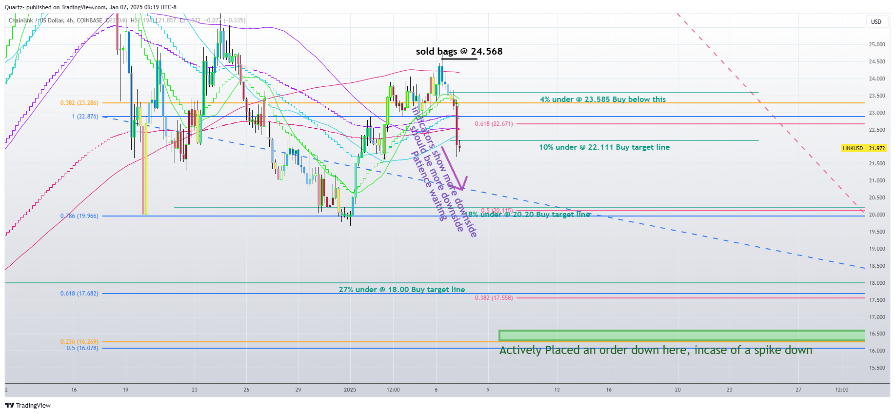COINBASE:LINKUSD Chart Image by Quartz-