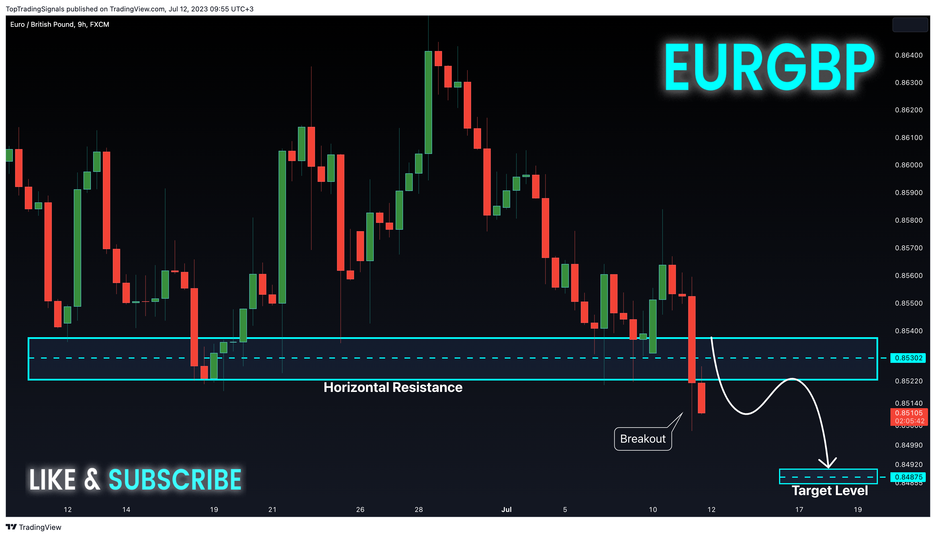 FX:EURGBP Chart Image by TopTradingSignals