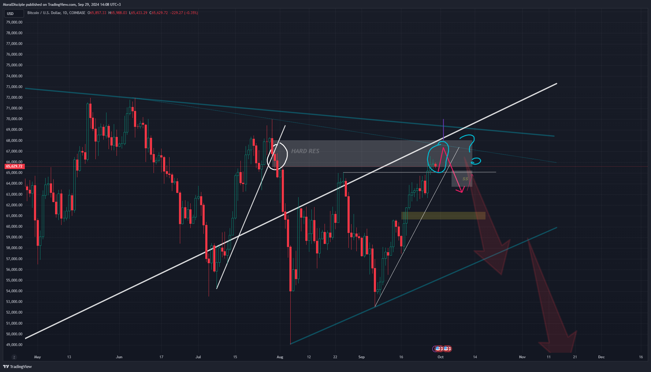COINBASE:BTCUSD Chart Image by MoralDisciple