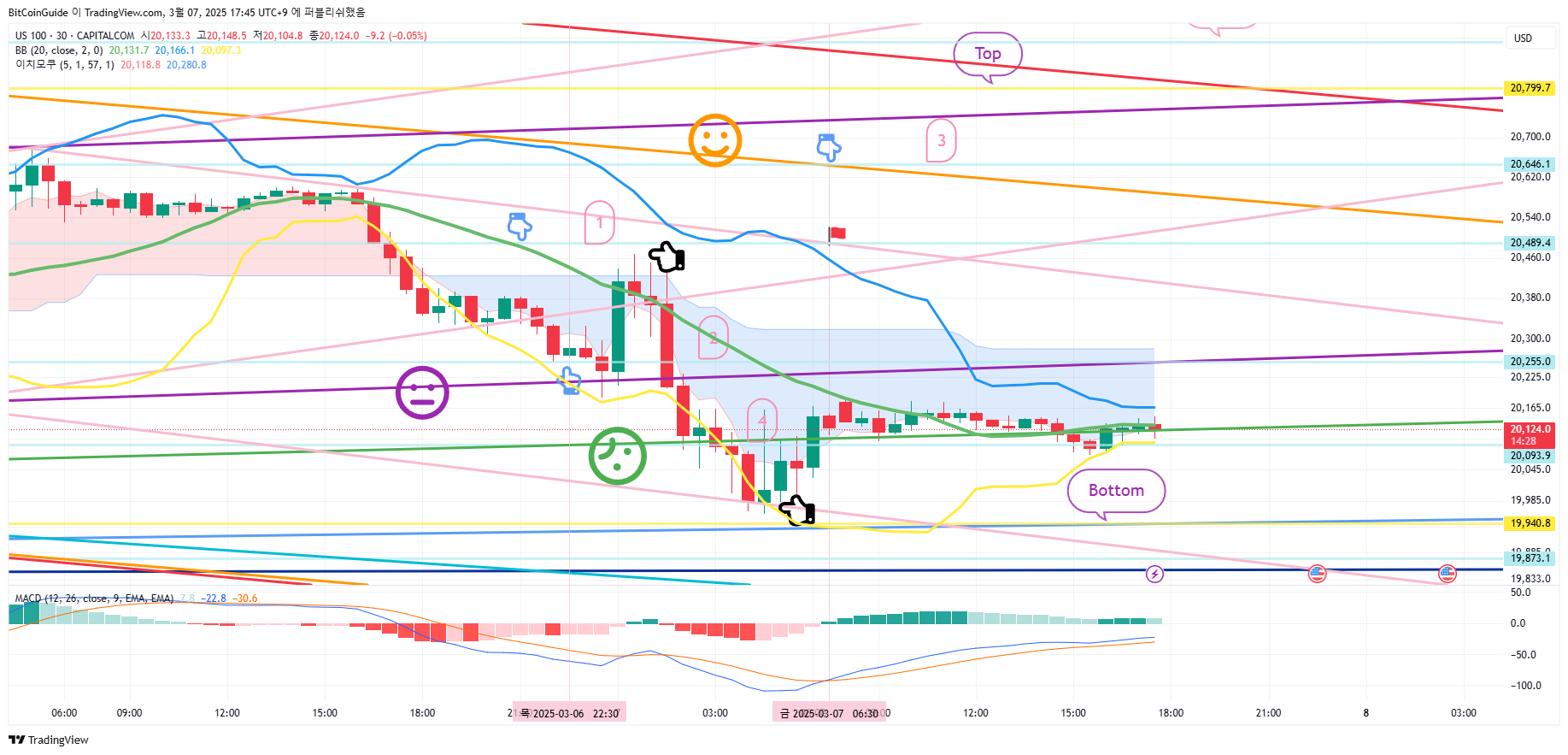 CAPITALCOM:US100 Chart Image by BitCoinGuide