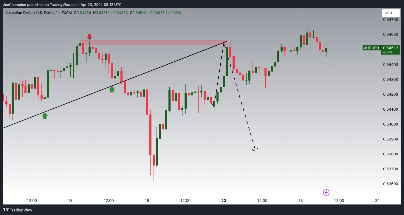 FX:AUDUSD Chart Image by JoeChampion