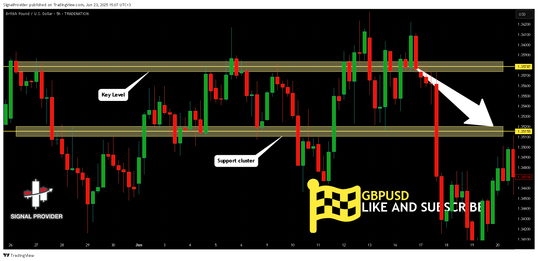 TRADENATION:GBPUSD Chart Image by SignalProvider