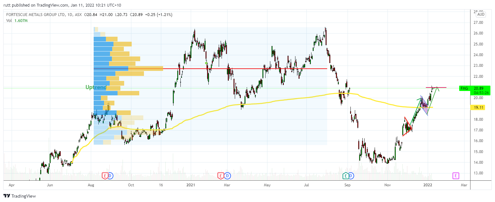 ASX:FMG Chart Image by rutt