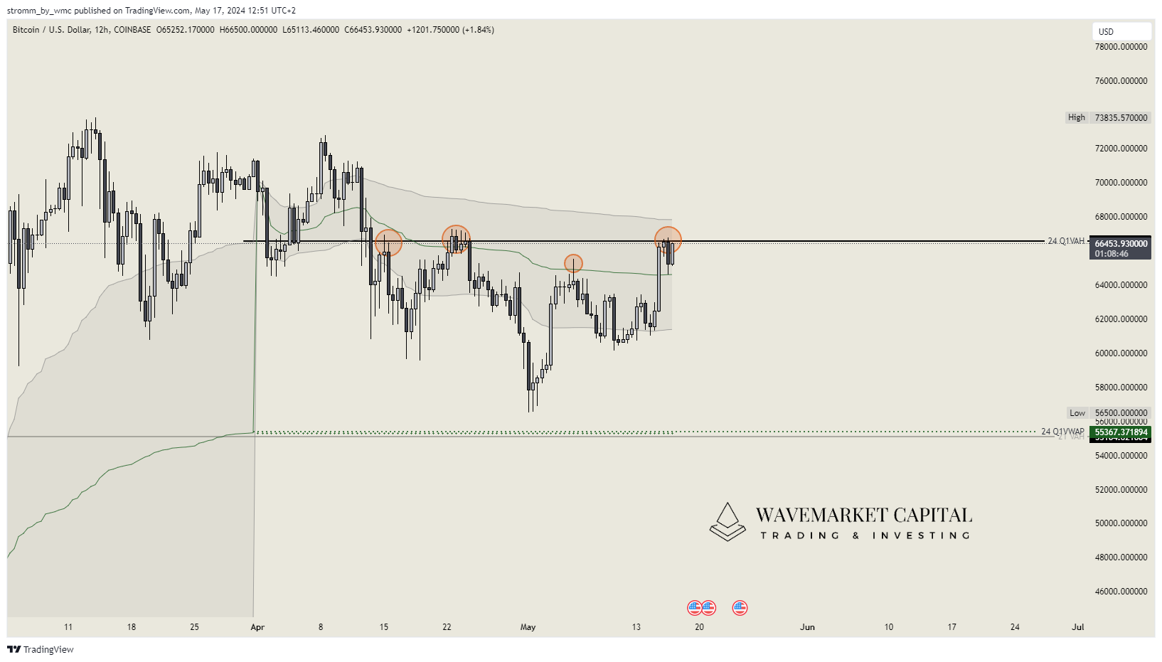 COINBASE:BTCUSD Chart Image by stromm