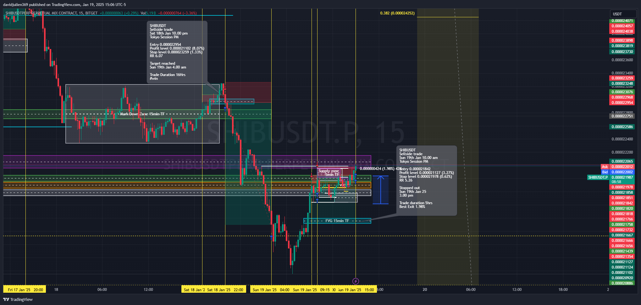 BITGET:SHIBUSDT.P Chart Image by davidjulien369