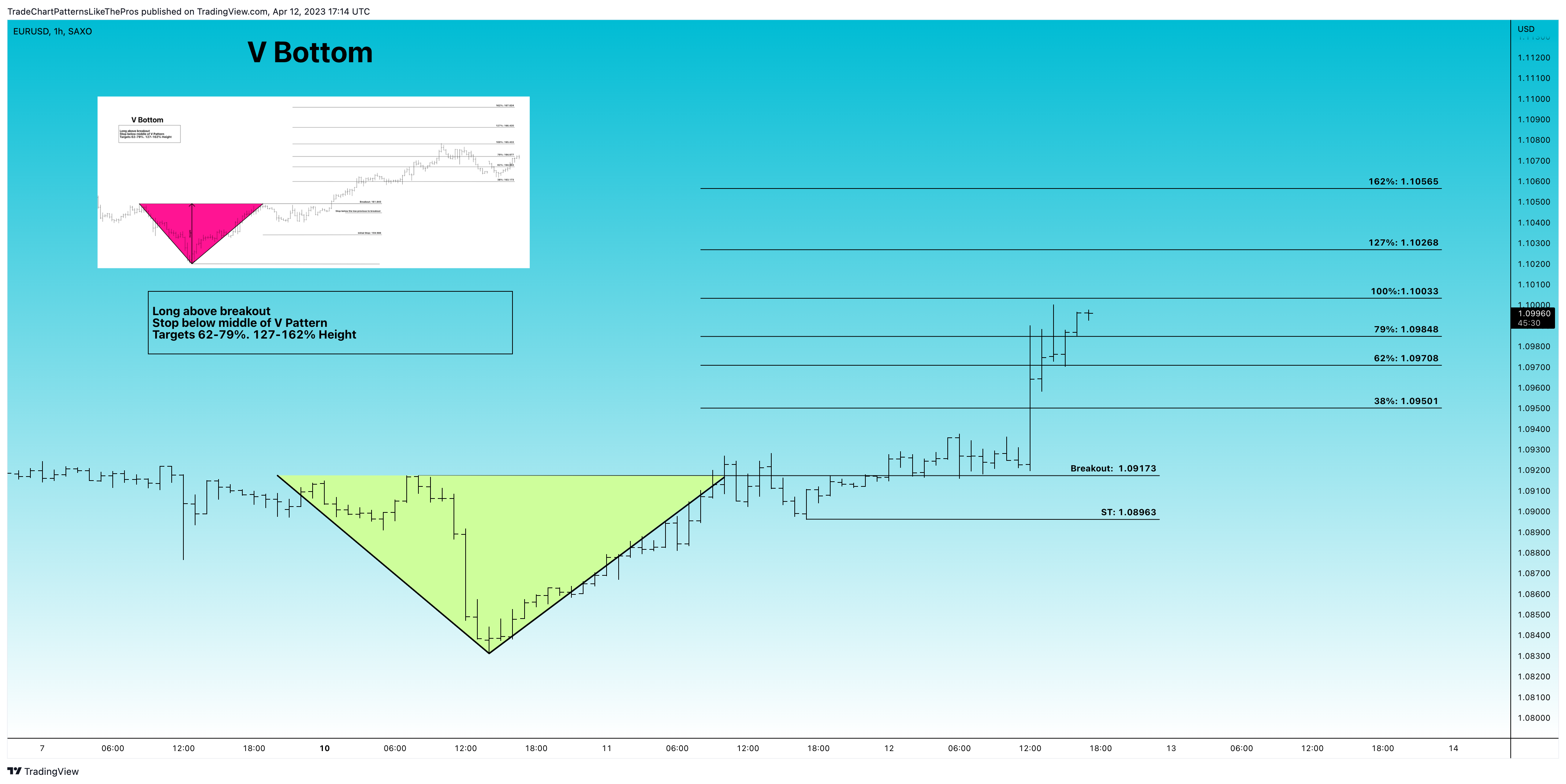 SAXO:EURUSD Chart Image by TradeChartPatternsLikeThePros