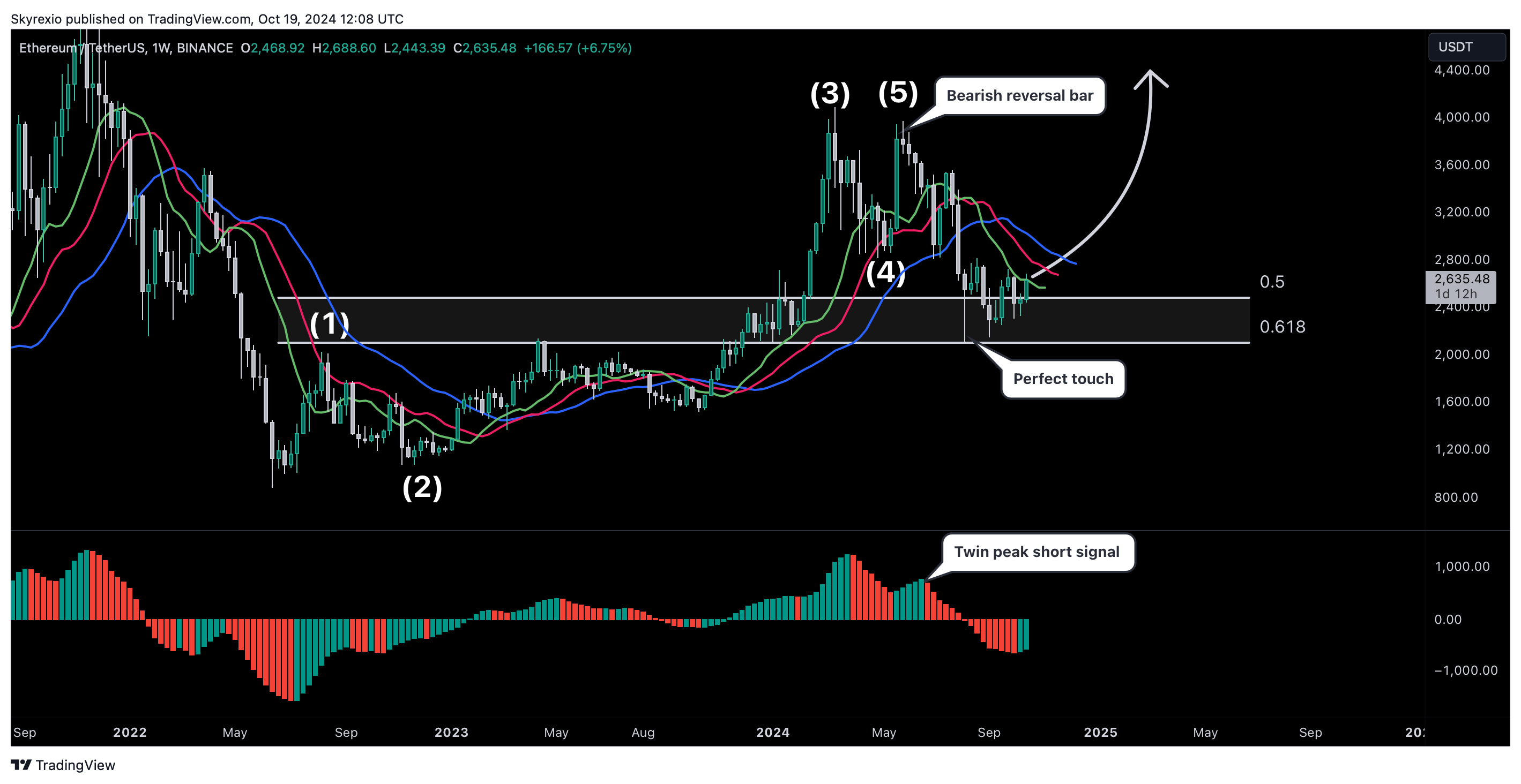 BINANCE:ETHUSDT Chart Image by Skyrexio