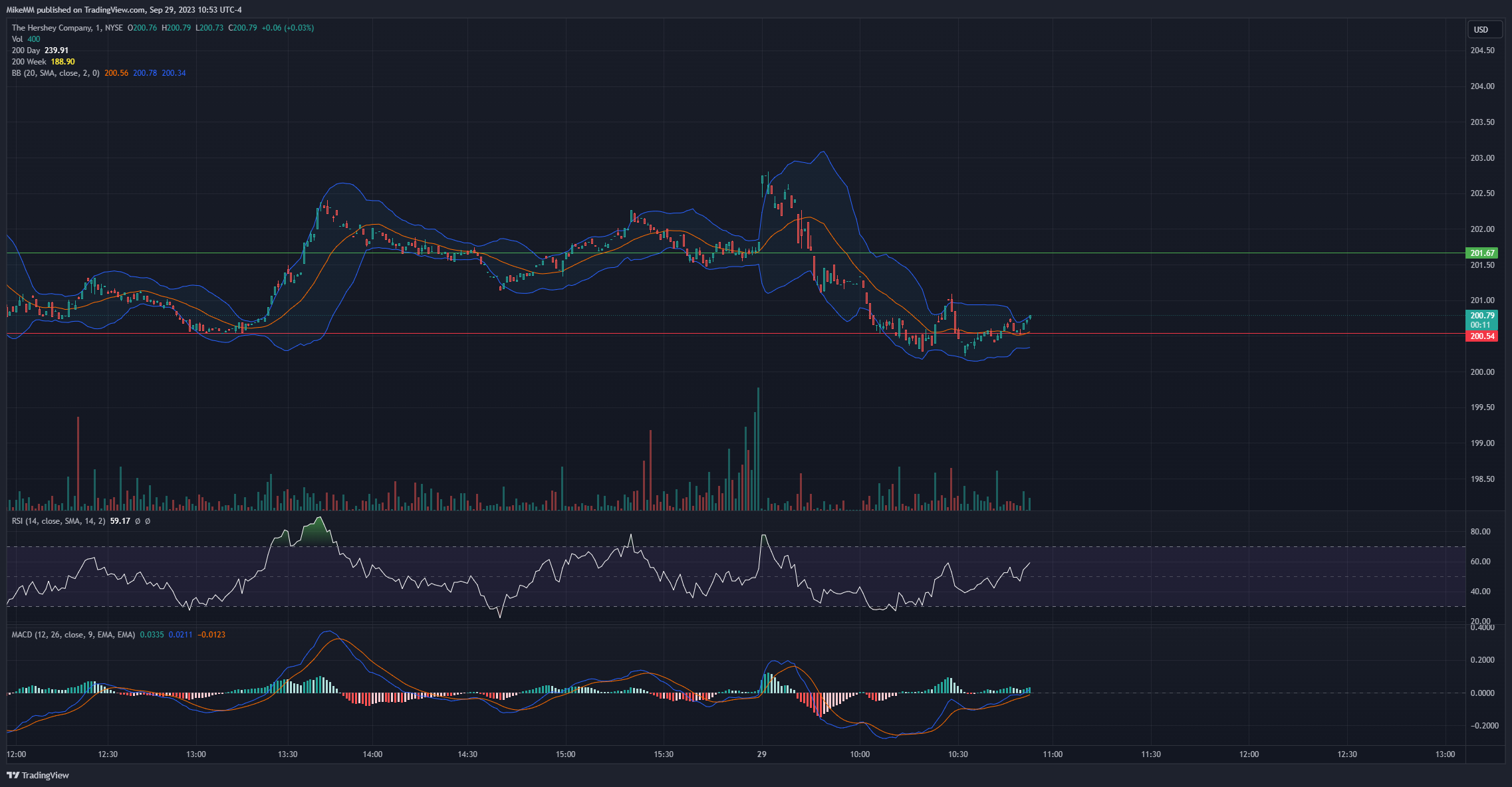 BATS:HSY Chart Image by MikeMM