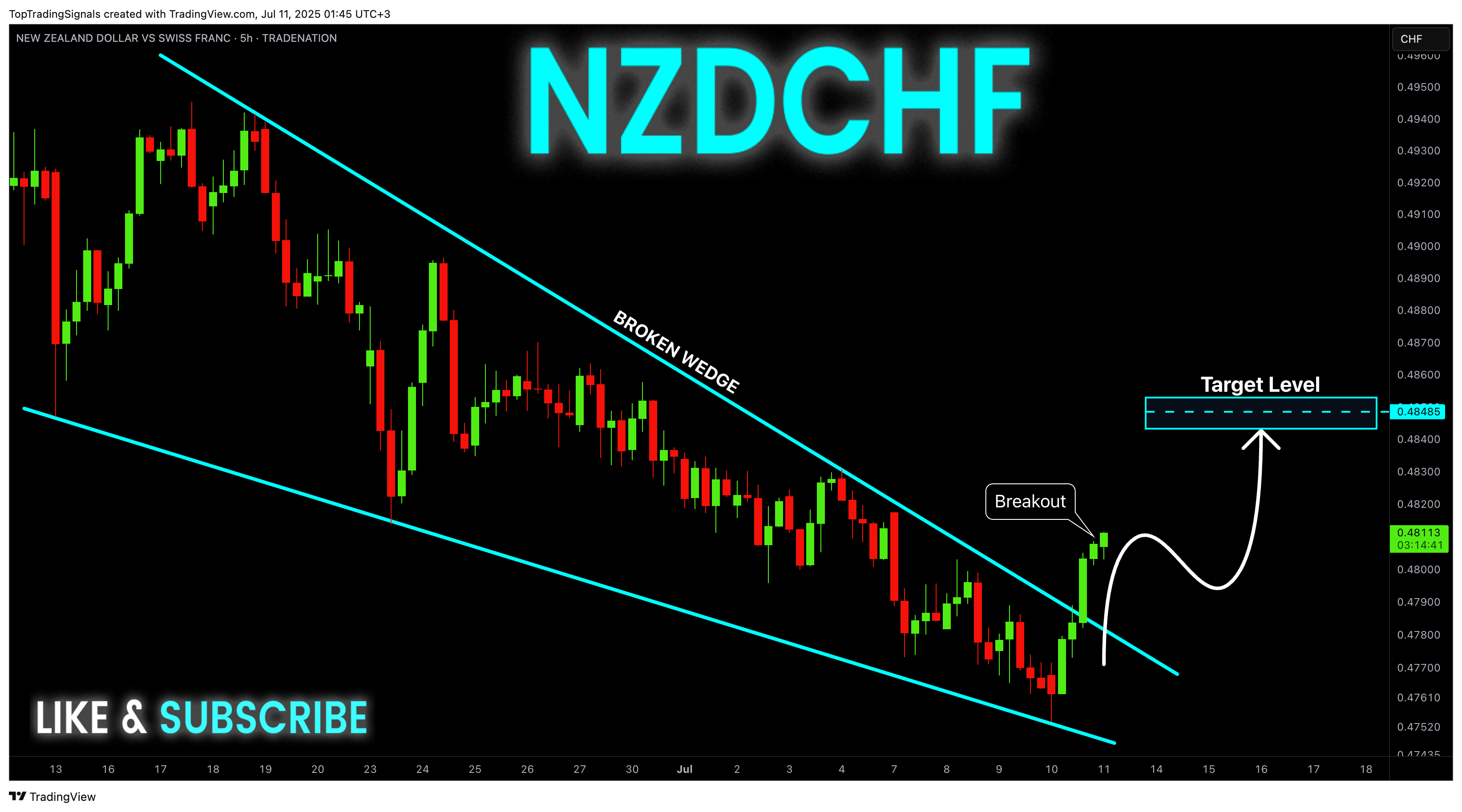 TRADENATION:NZDCHF Chart Image by TopTradingSignals