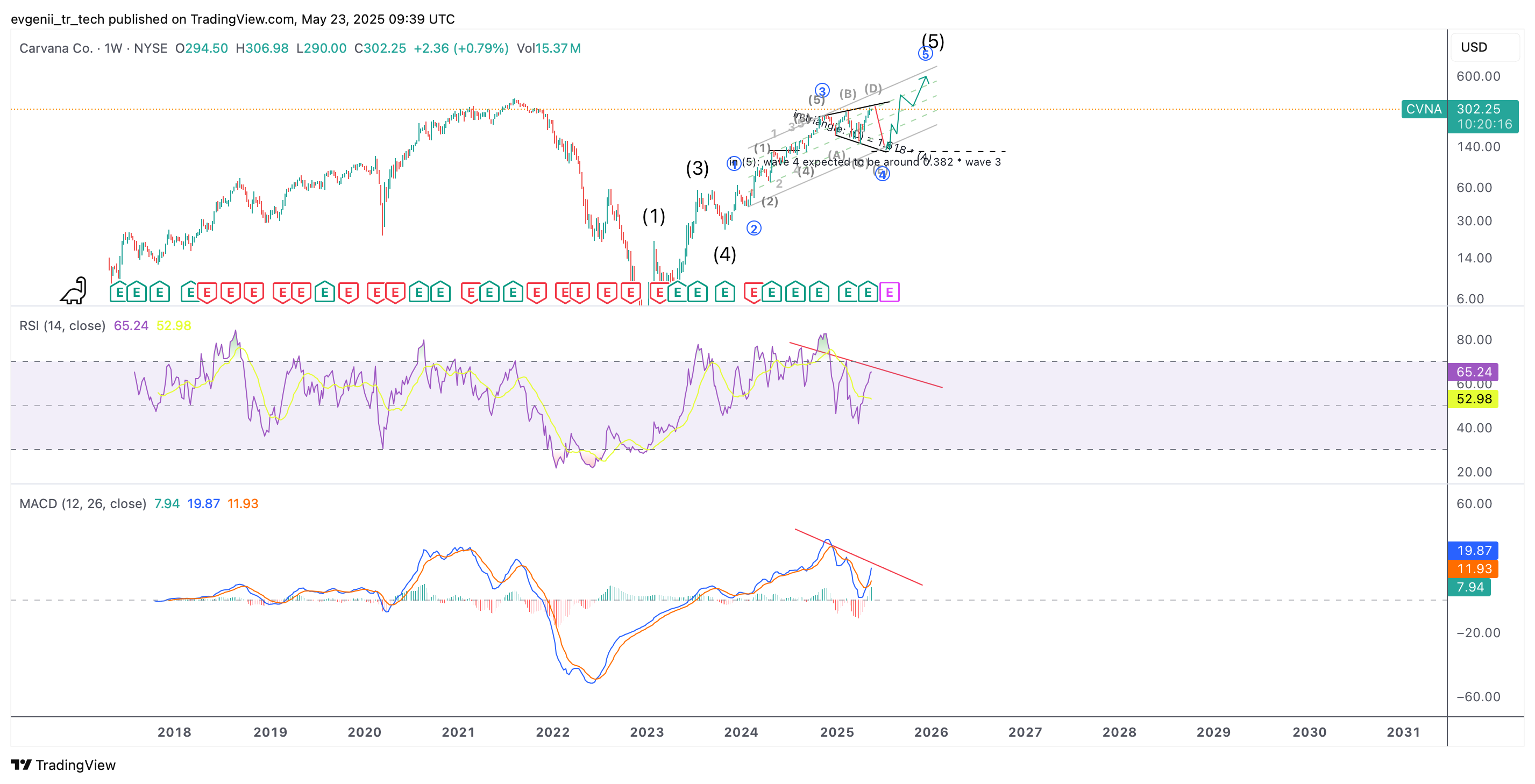 BATS:CVNA Chart Image by evgenii_tr_tech