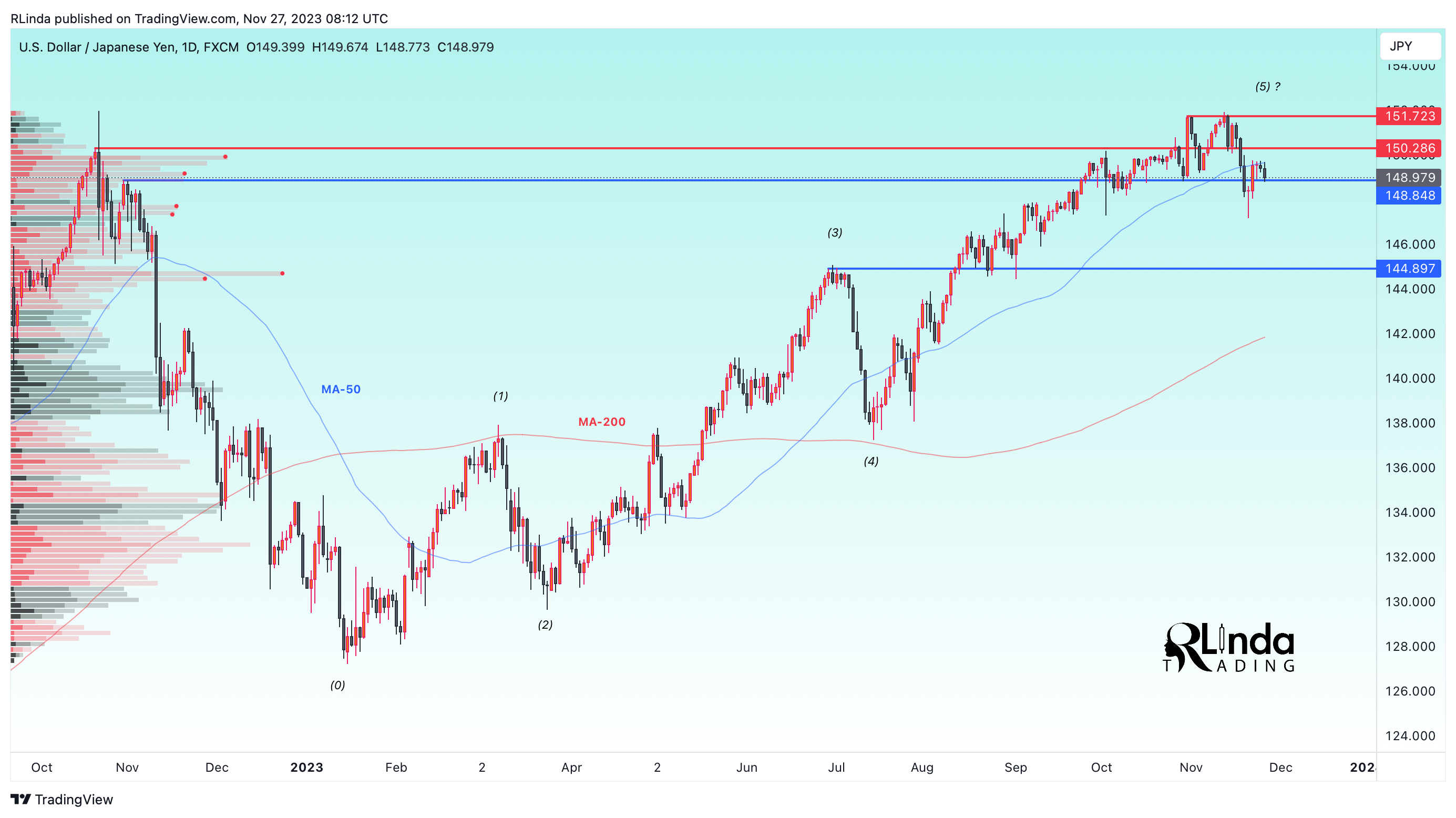 FX:USDJPY Chart Image by RLinda