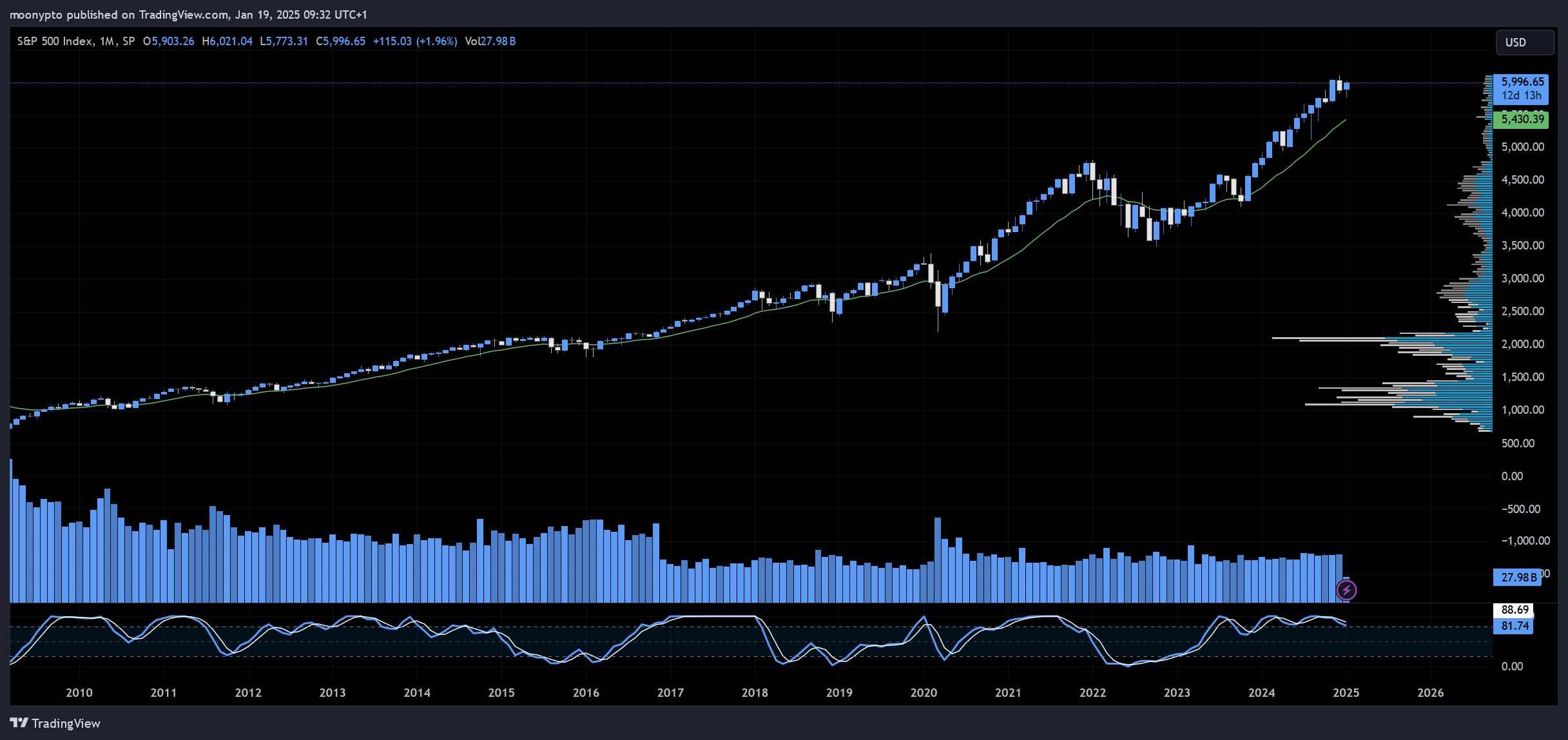 SP:SPX Chart Image by moonypto
