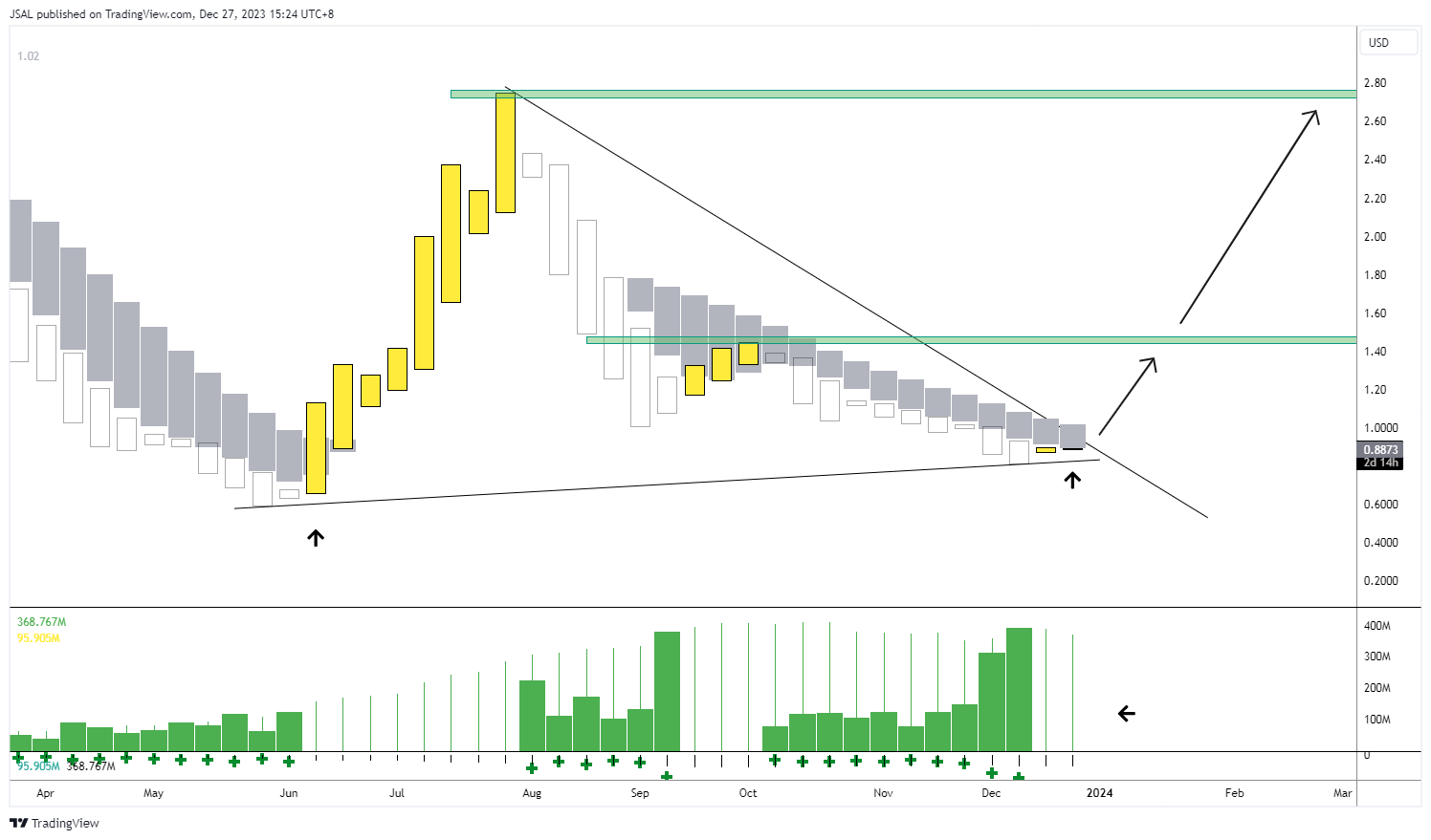 BATS:NKLA Chart Image by JSAL