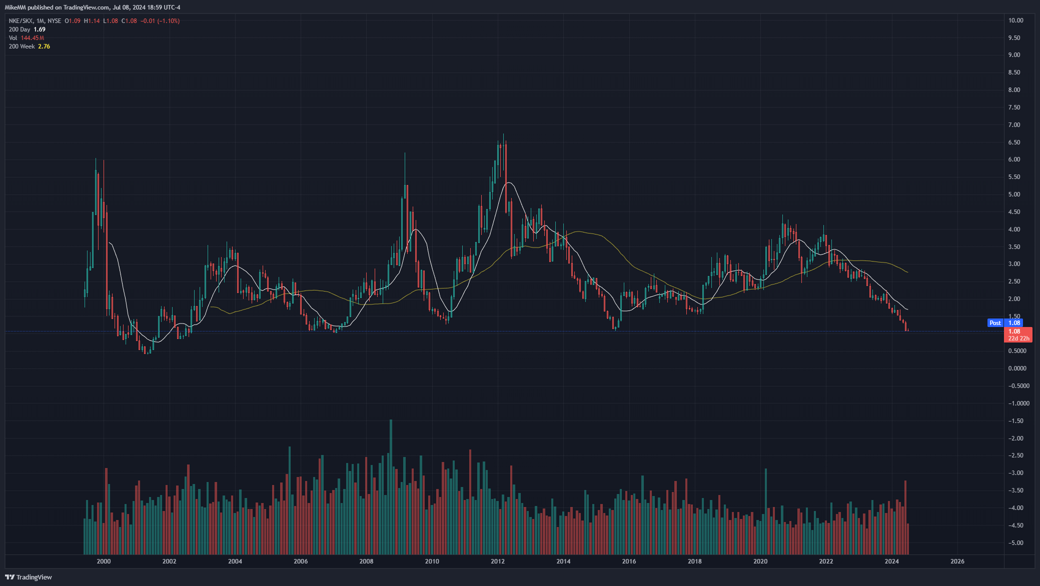 BATS:NKE/BATS:SKX Chart Image by MikeMM