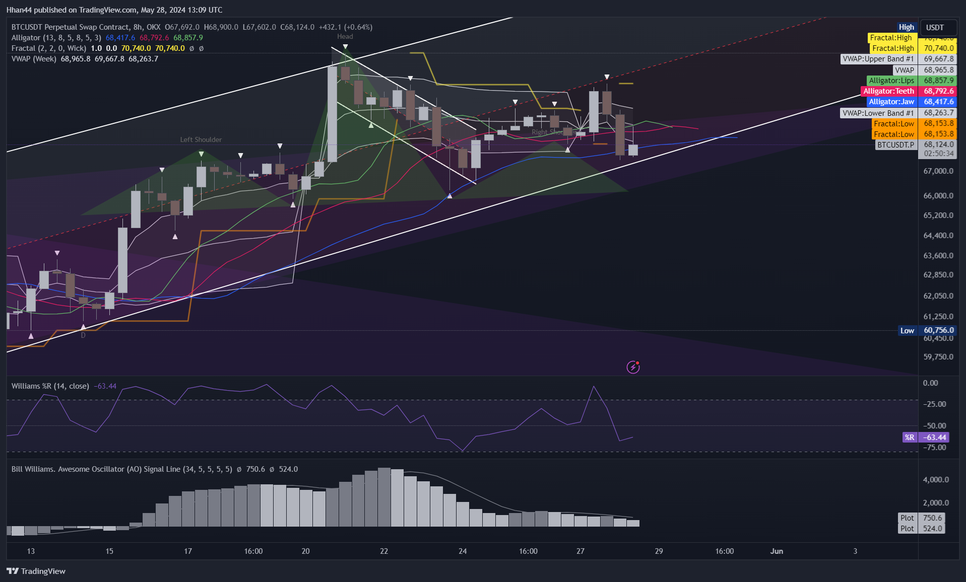 OKX:BTCUSDT.P Chart Image by Hhan44