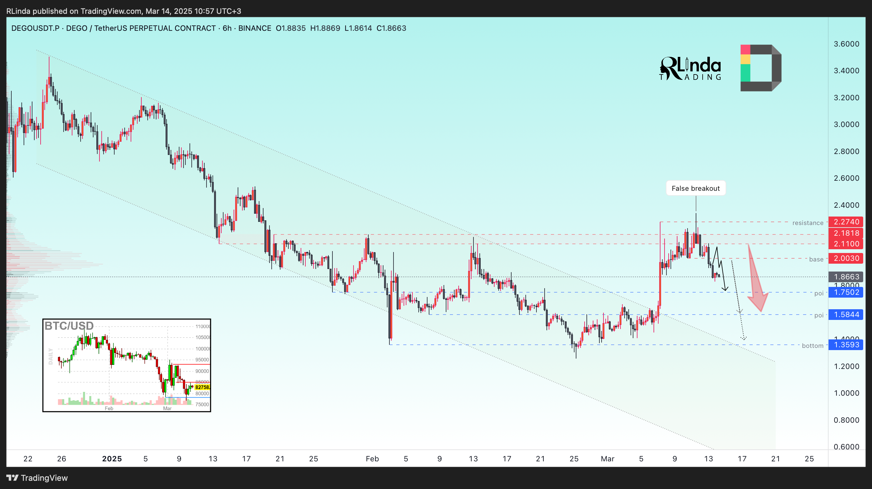 BINANCE:DEGOUSDT.P Chart Image by RLinda