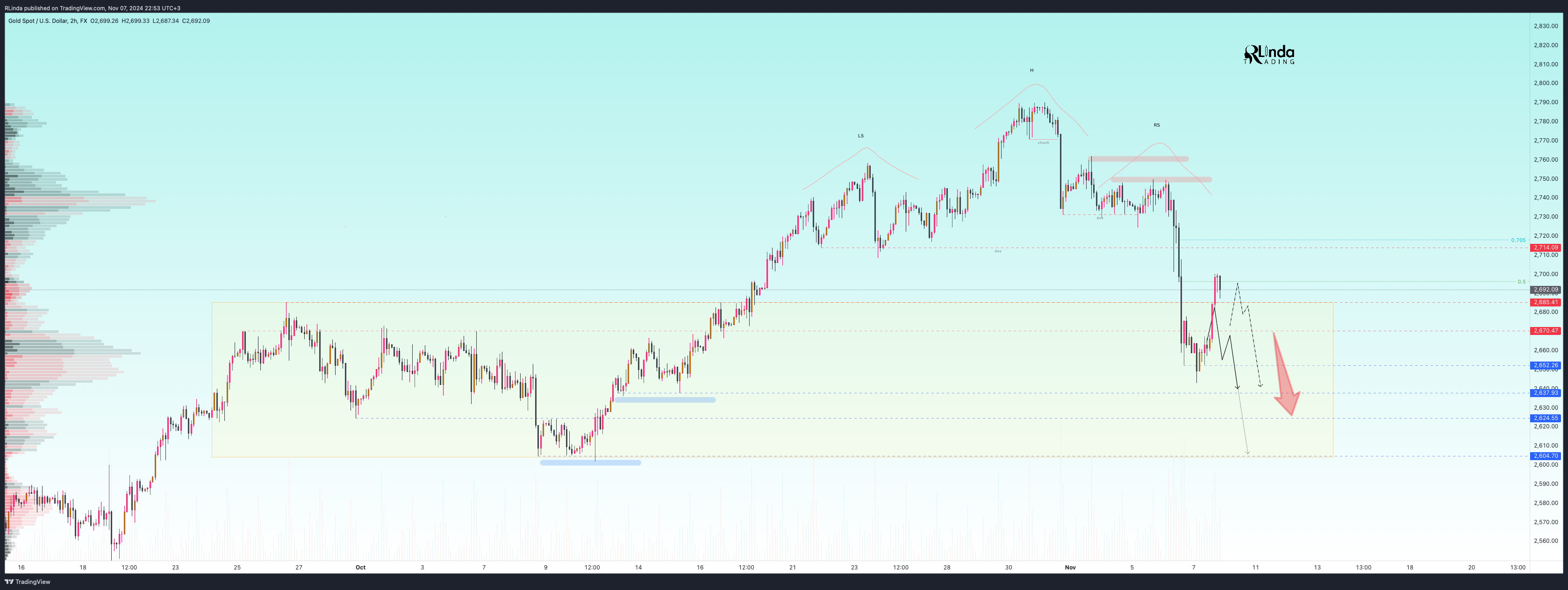 FX:XAUUSD Chart Image by RLinda