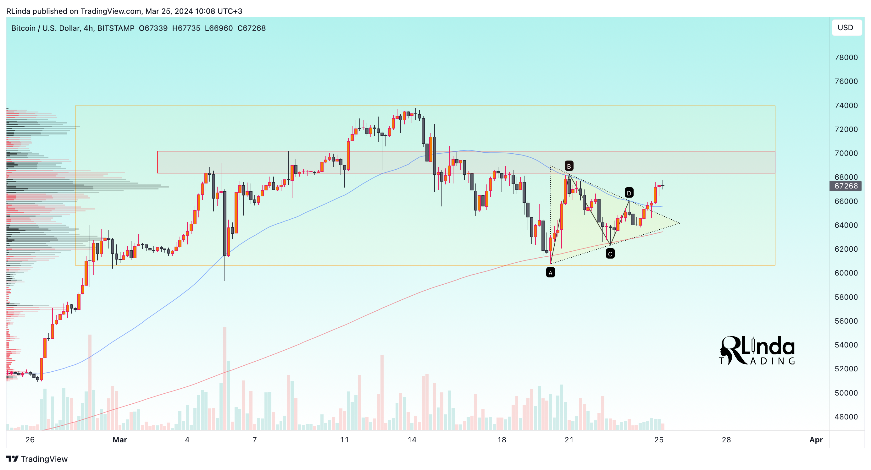 BITSTAMP:BTCUSD Chart Image by RLinda