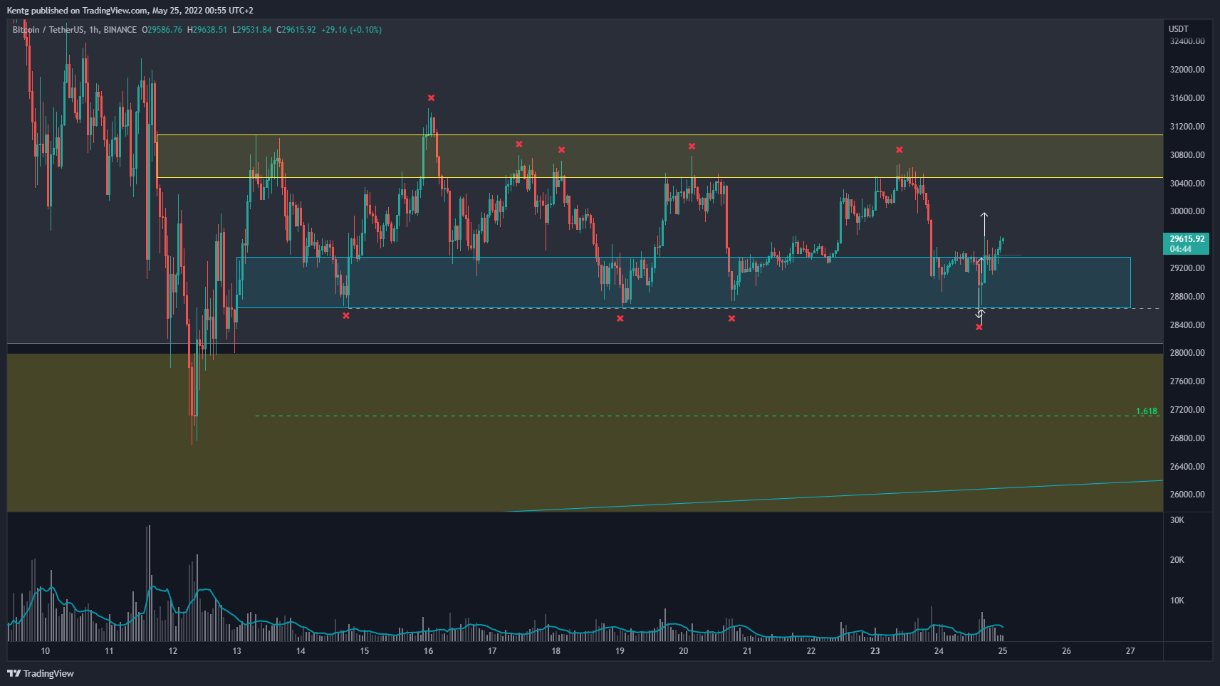 BINANCE:BTCUSDT Chart Image by Kentg