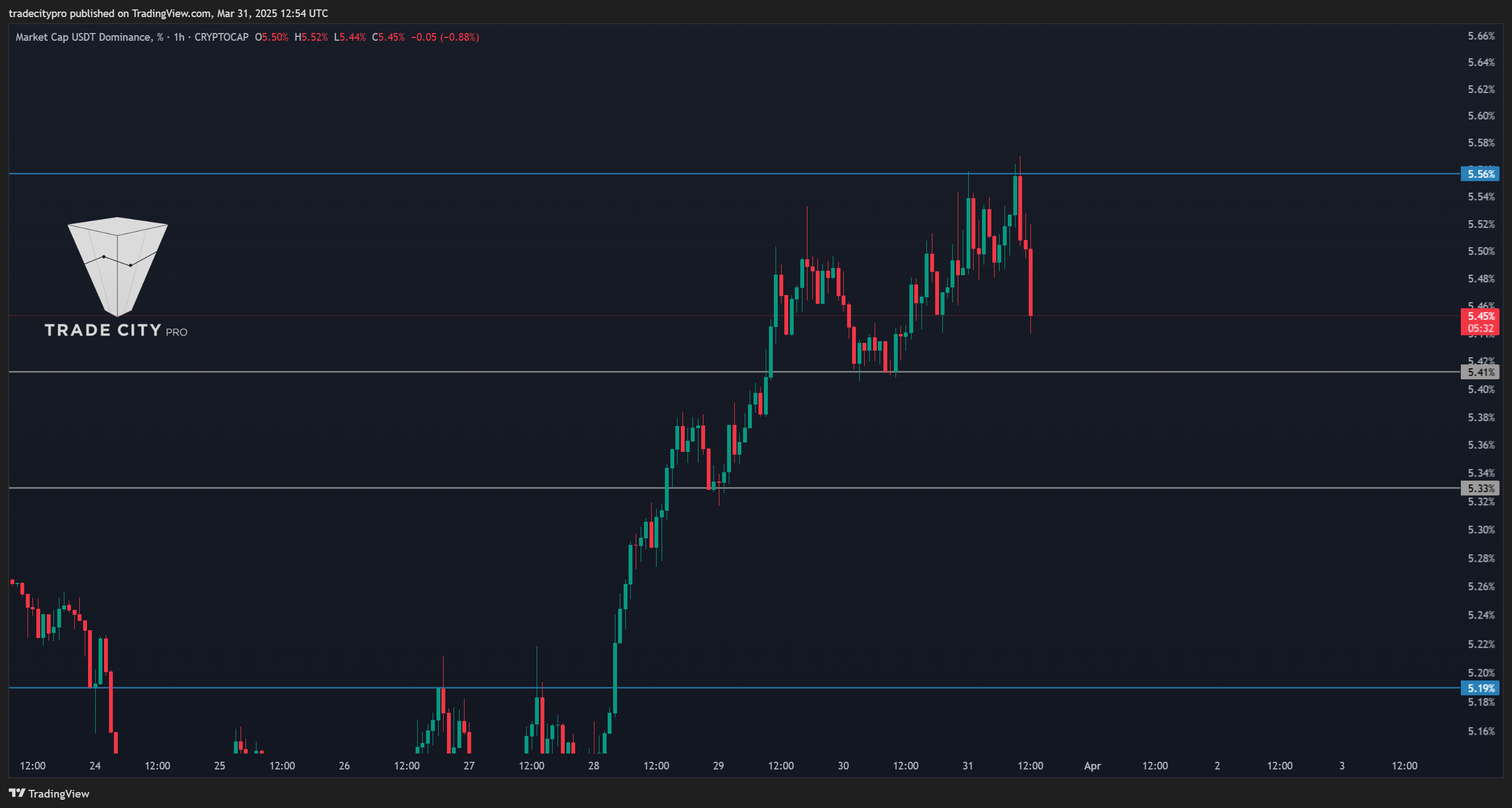 CRYPTOCAP:USDT.D Chart Image by tradecitypro