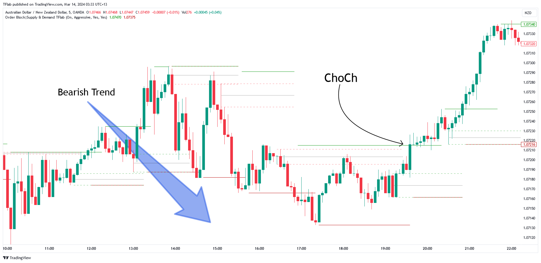 OANDA:AUDNZD Chart Image by TFlab