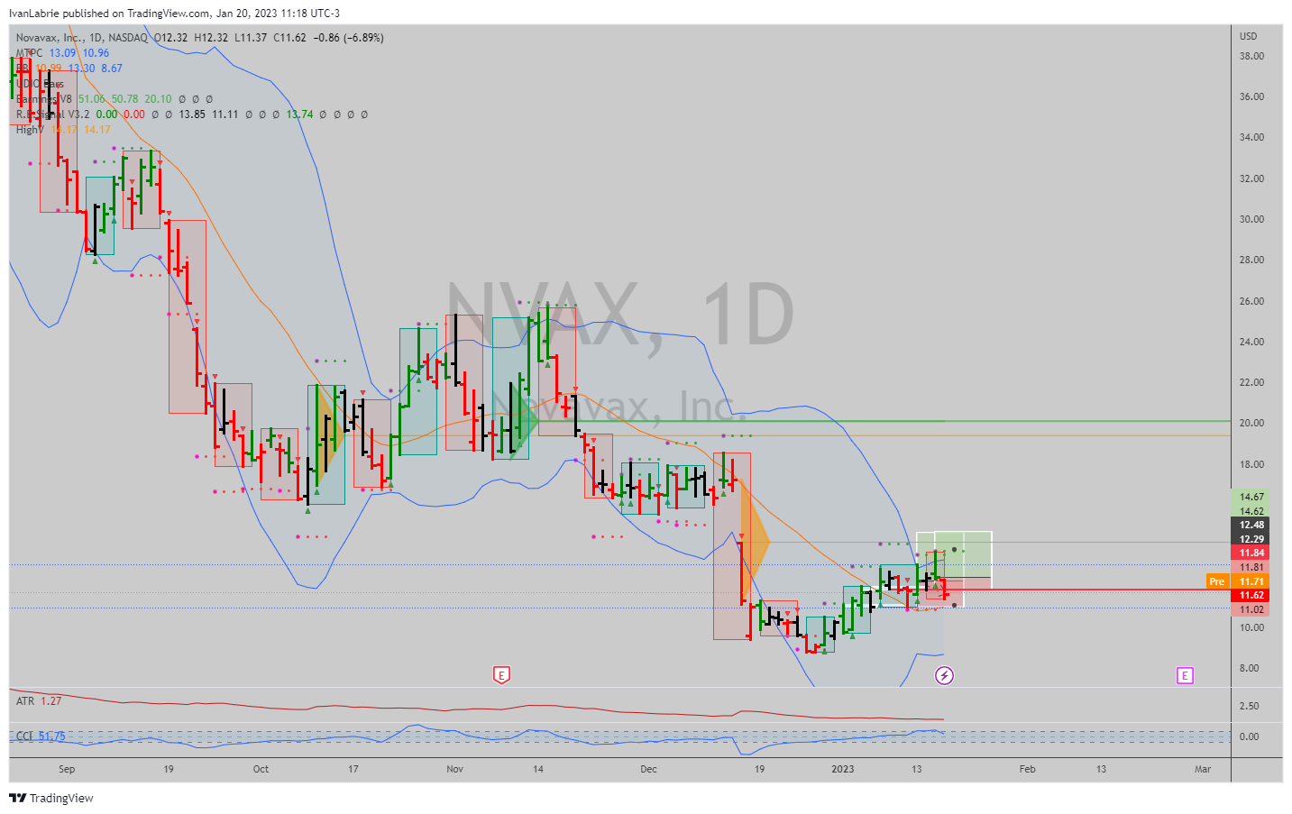 NASDAQ:NVAX Chart Image by IvanLabrie