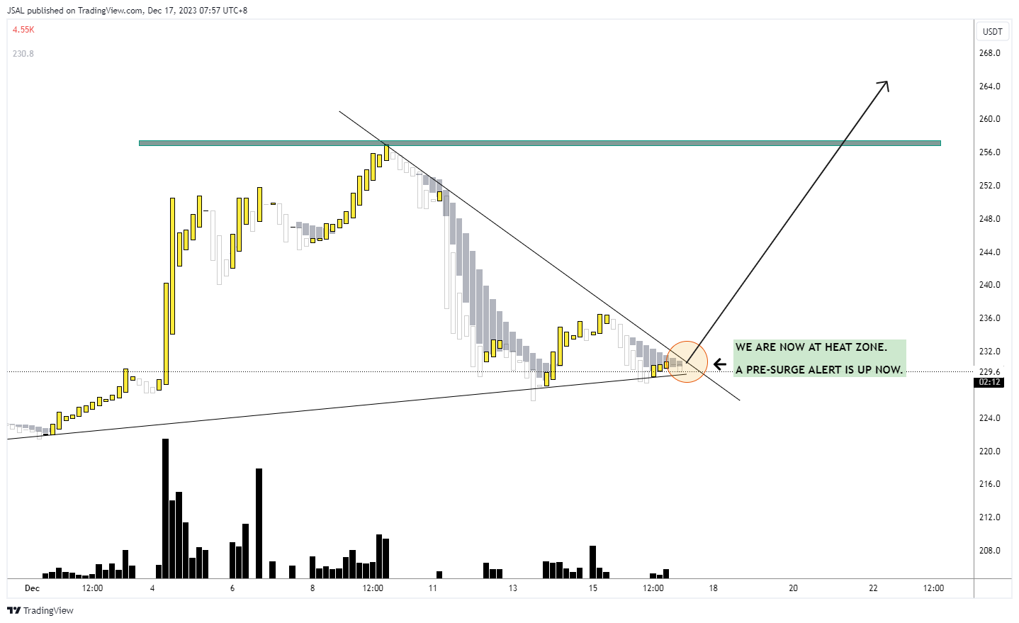 BINANCE:BCHUSDT Chart Image by JSAL