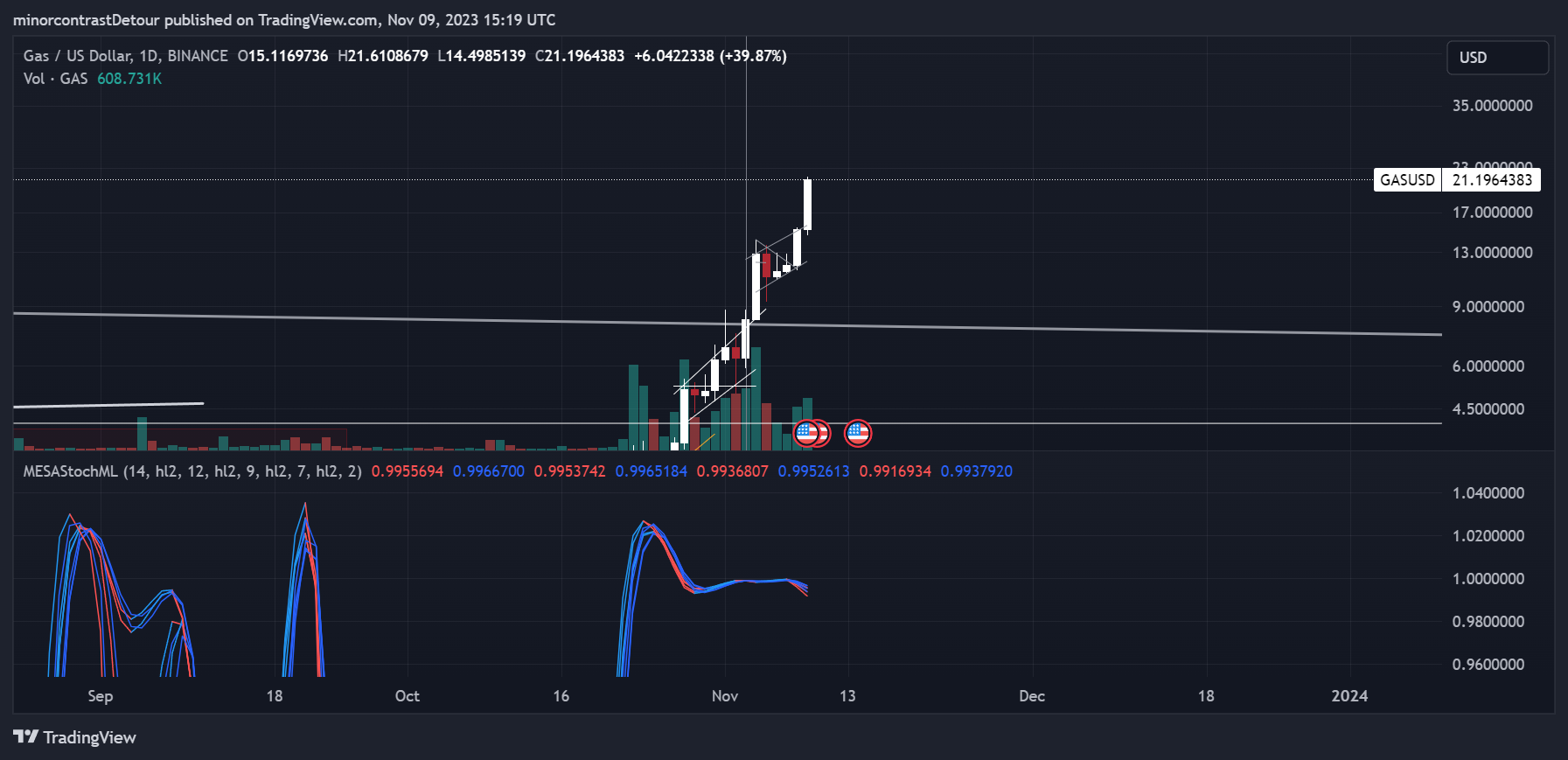 BINANCE:GASUSD Chart Image by minorcontrastDetour