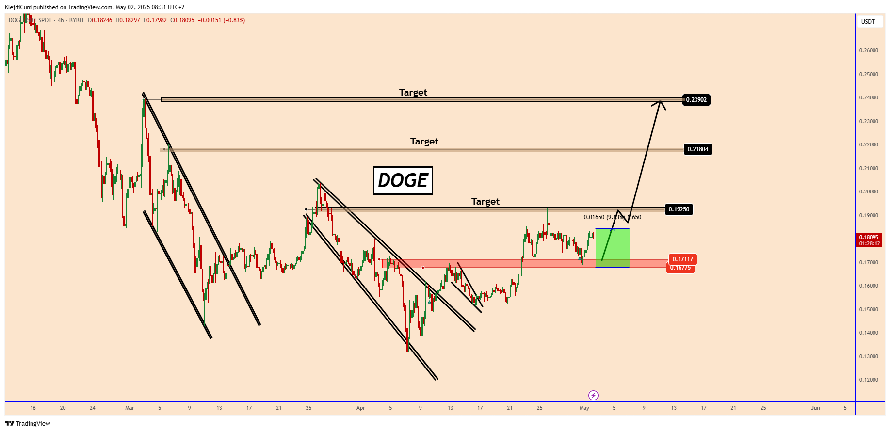 BYBIT:DOGEUSDT Chart Image by KlejdiCuni