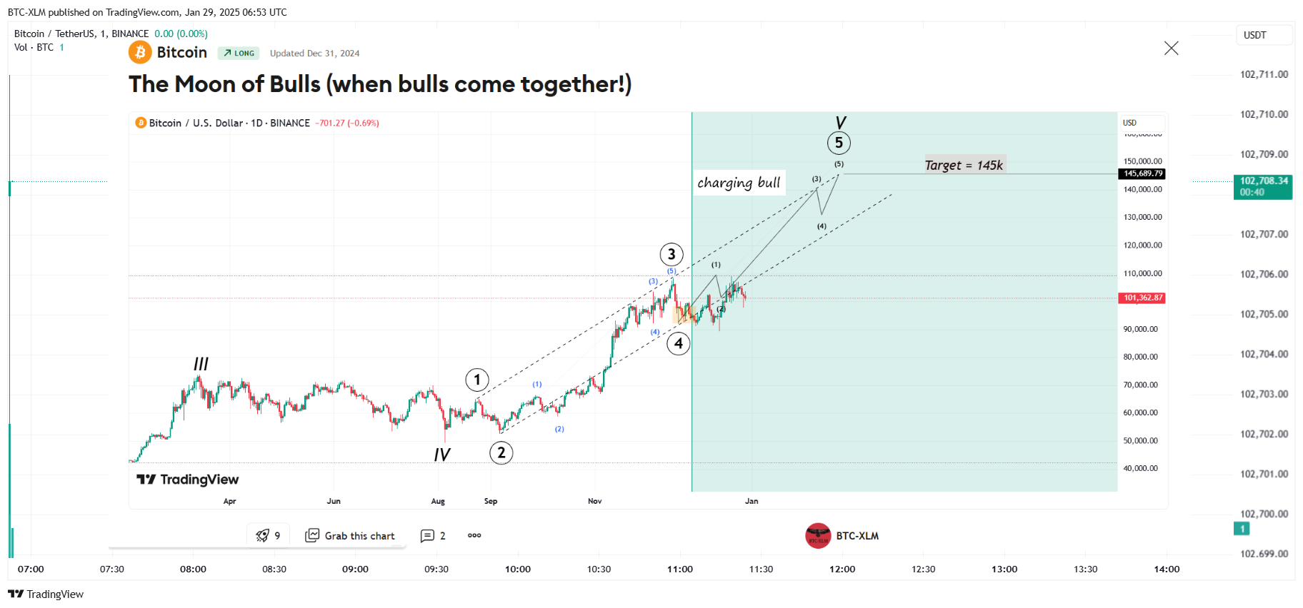 BINANCE:BTCUSDT Chart Image by BTC-XLM