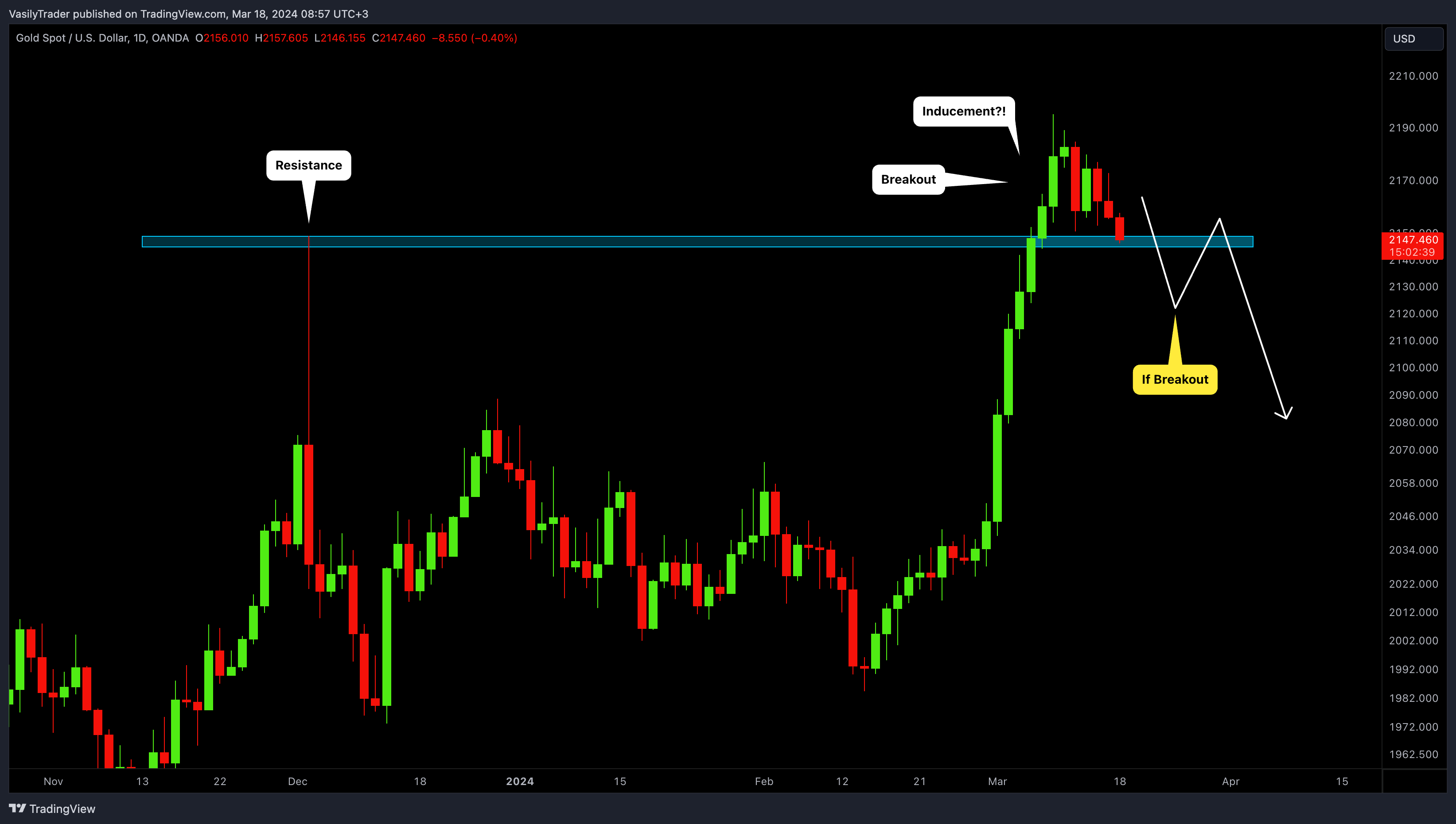 OANDA:XAUUSD Chart Image by VasilyTrader
