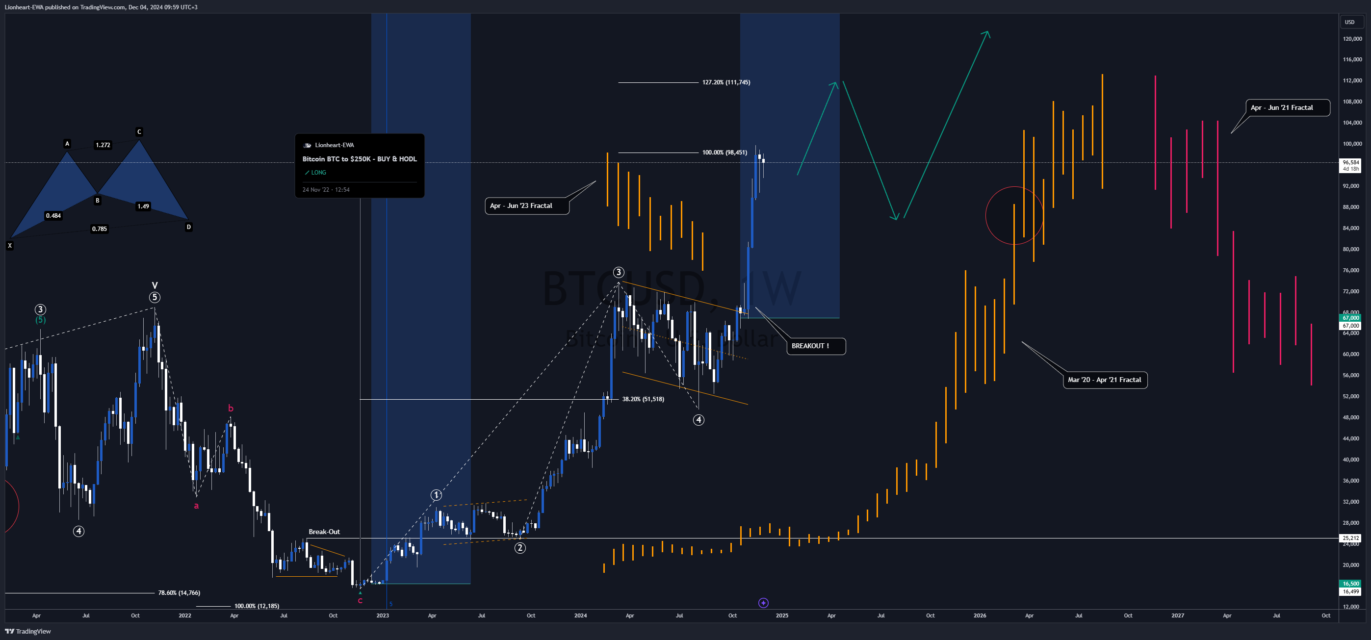 BITSTAMP:BTCUSD Chart Image by EW4X