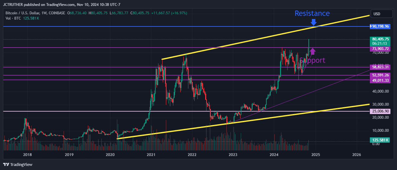 COINBASE:BTCUSD Chart Image by JCTRUTHER