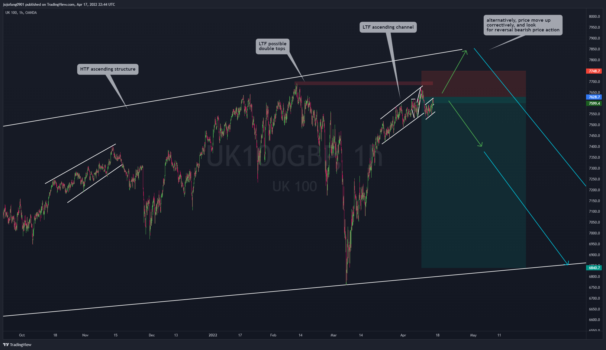 OANDA:UK100GBP Chart Image by jojofang0901