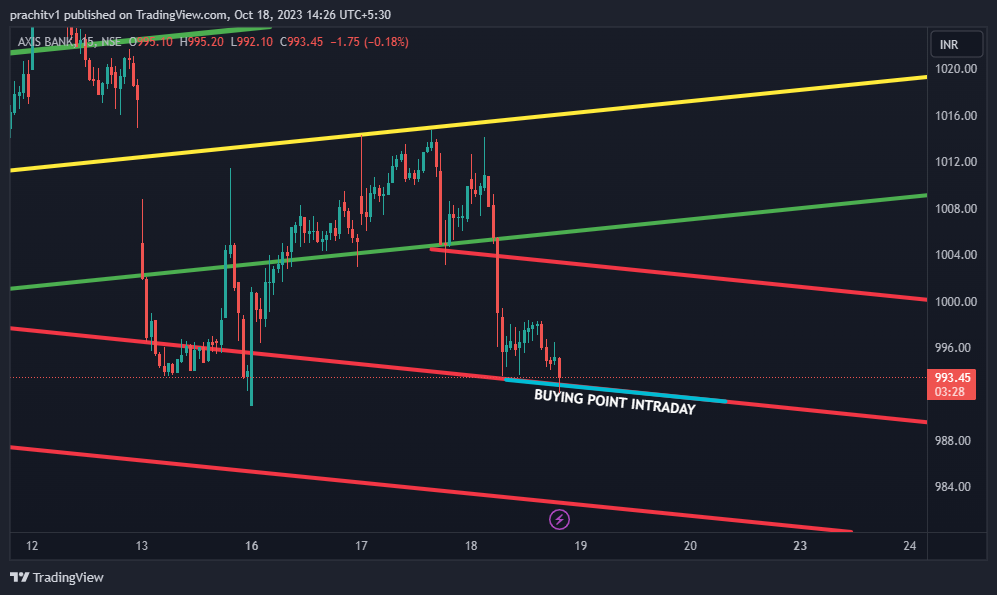 NSE:AXISBANK Chart Image by prachitv1