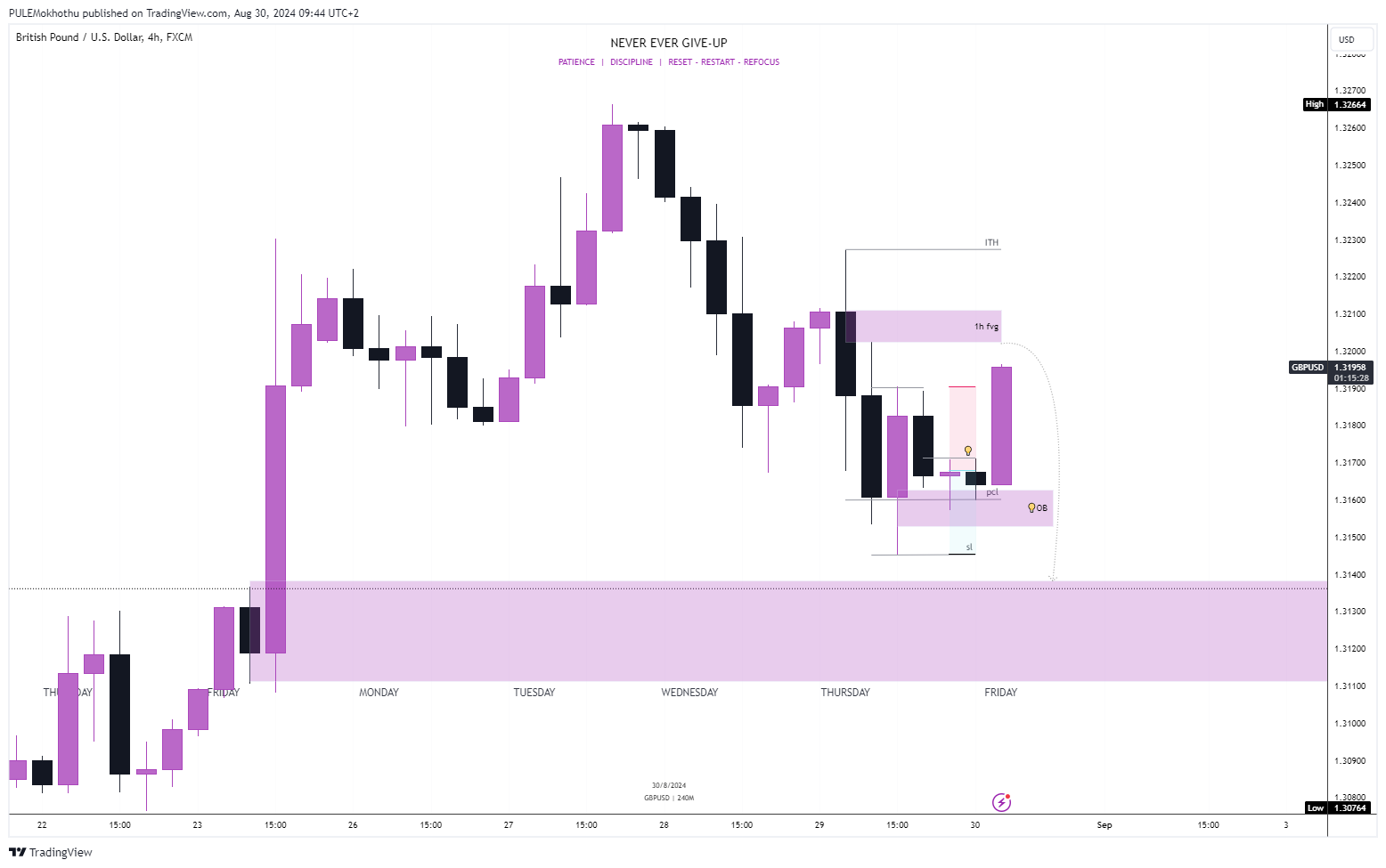 FX:GBPUSD Chart Image by PULEMokhothu