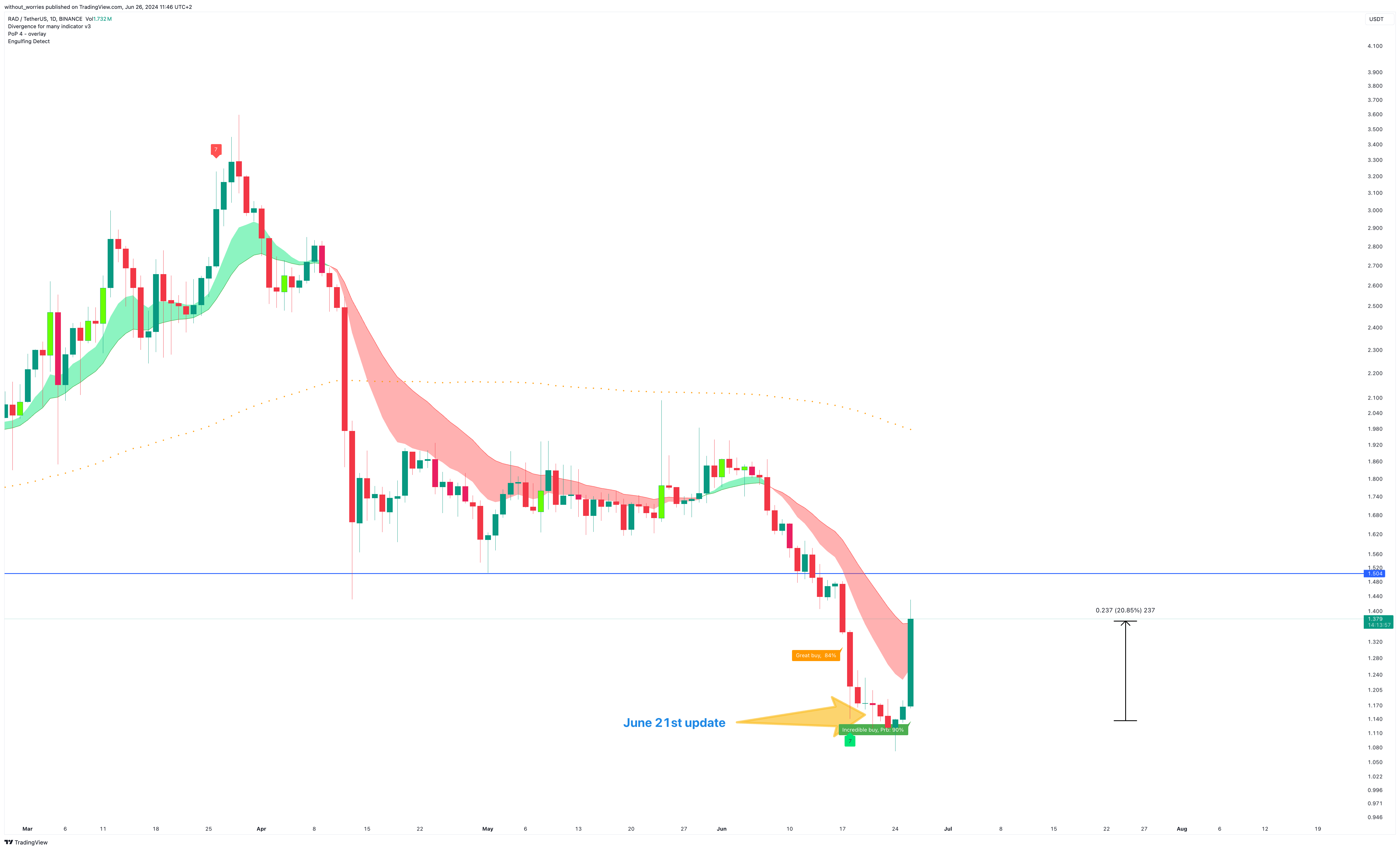 BINANCE:RADUSDT Chart Image by without_worries
