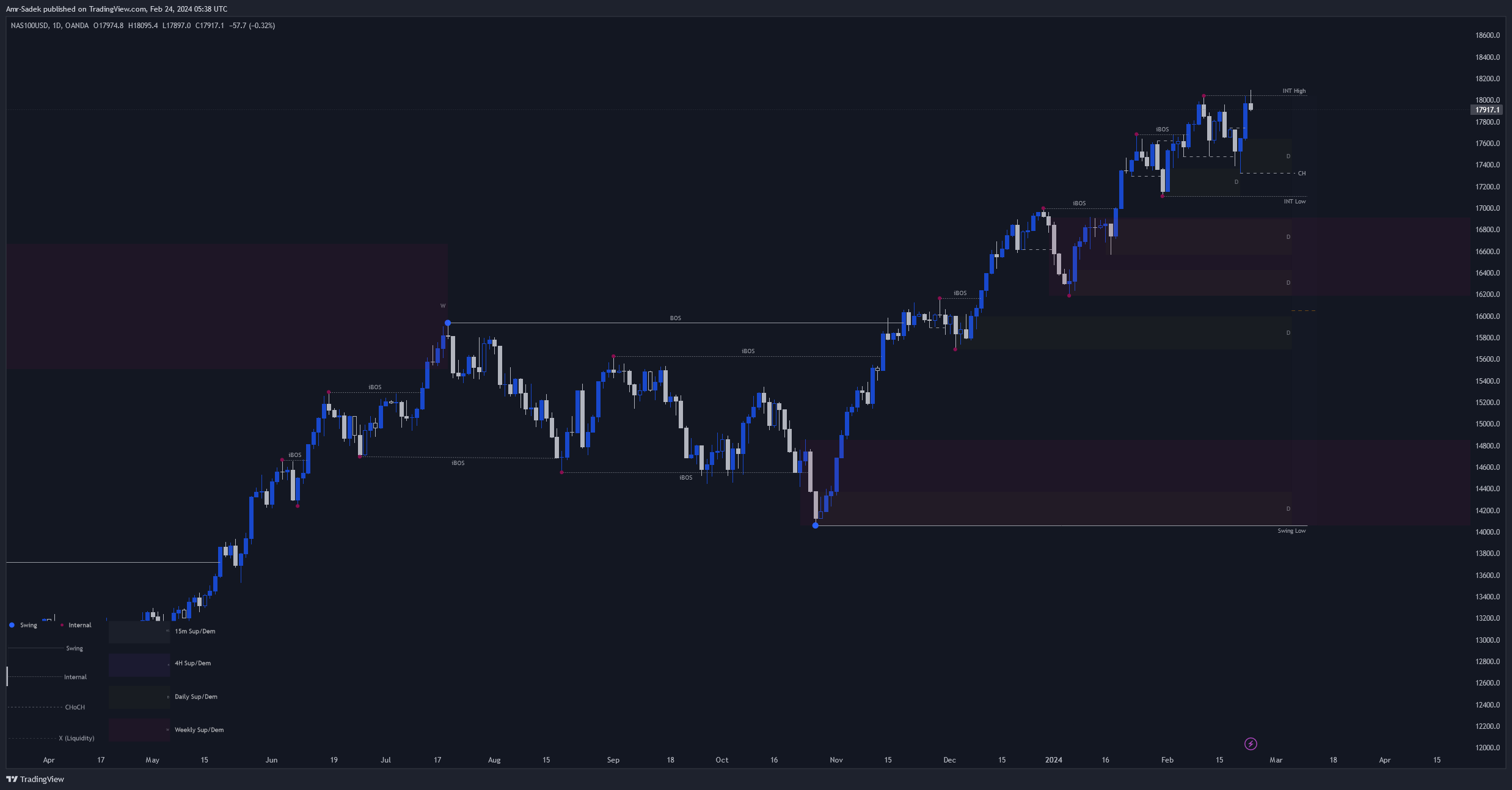 OANDA:NAS100USD Chart Image by Amr-Sadek
