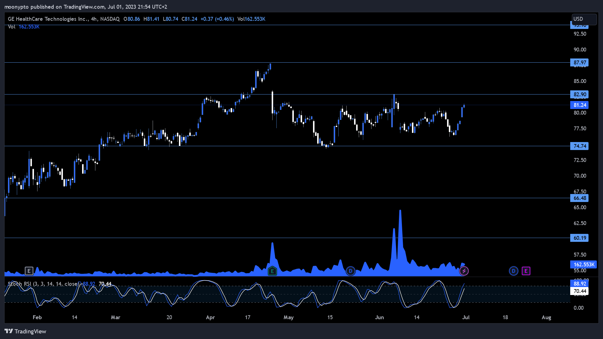 NASDAQ:GEHC Chart Image by moonypto