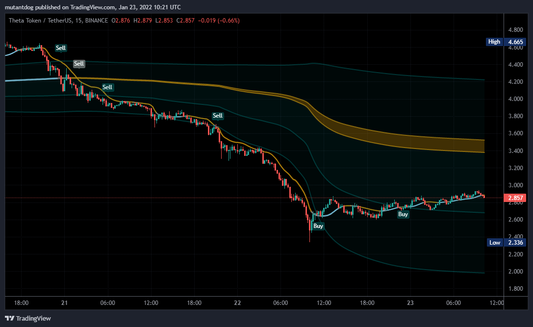 BINANCE:THETAUSDT Chart Image by mutantdog