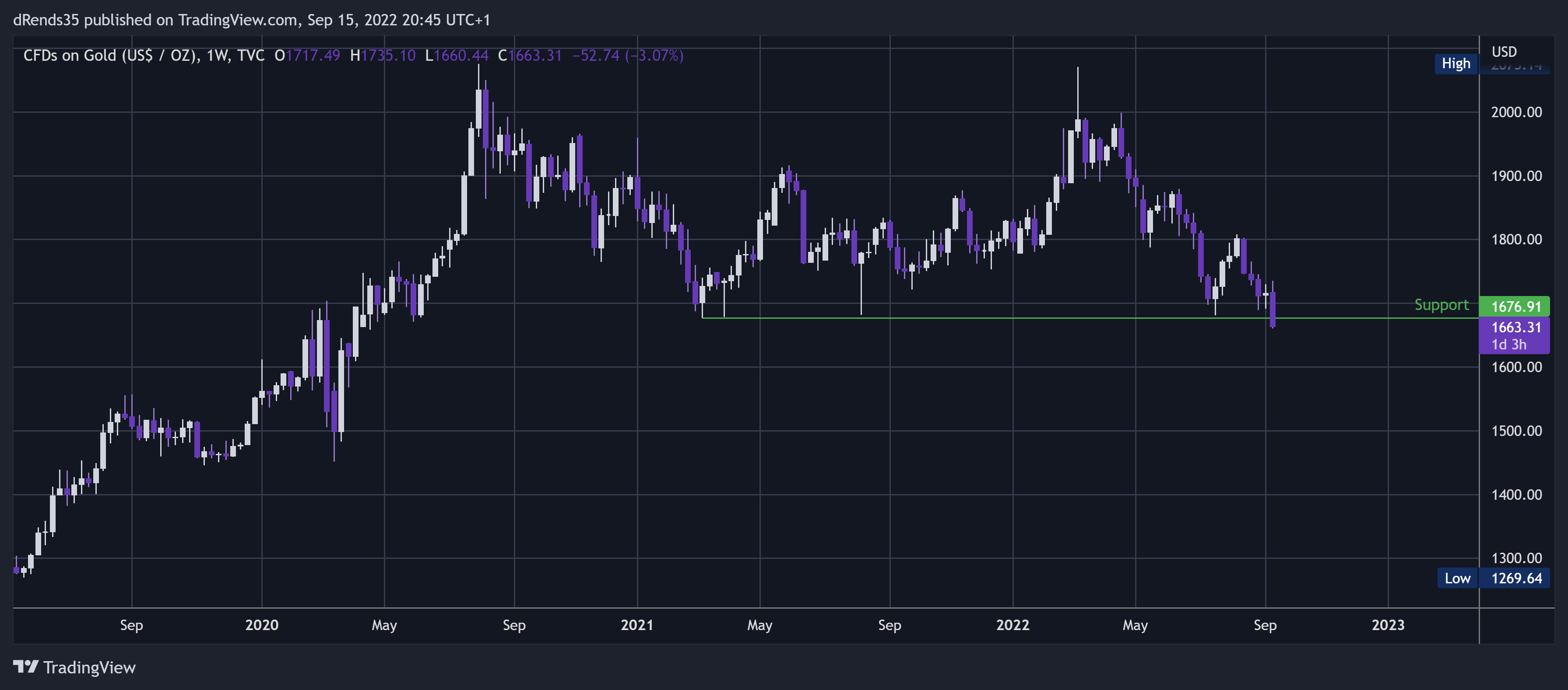 TVC:GOLD Chart Image by dRends35