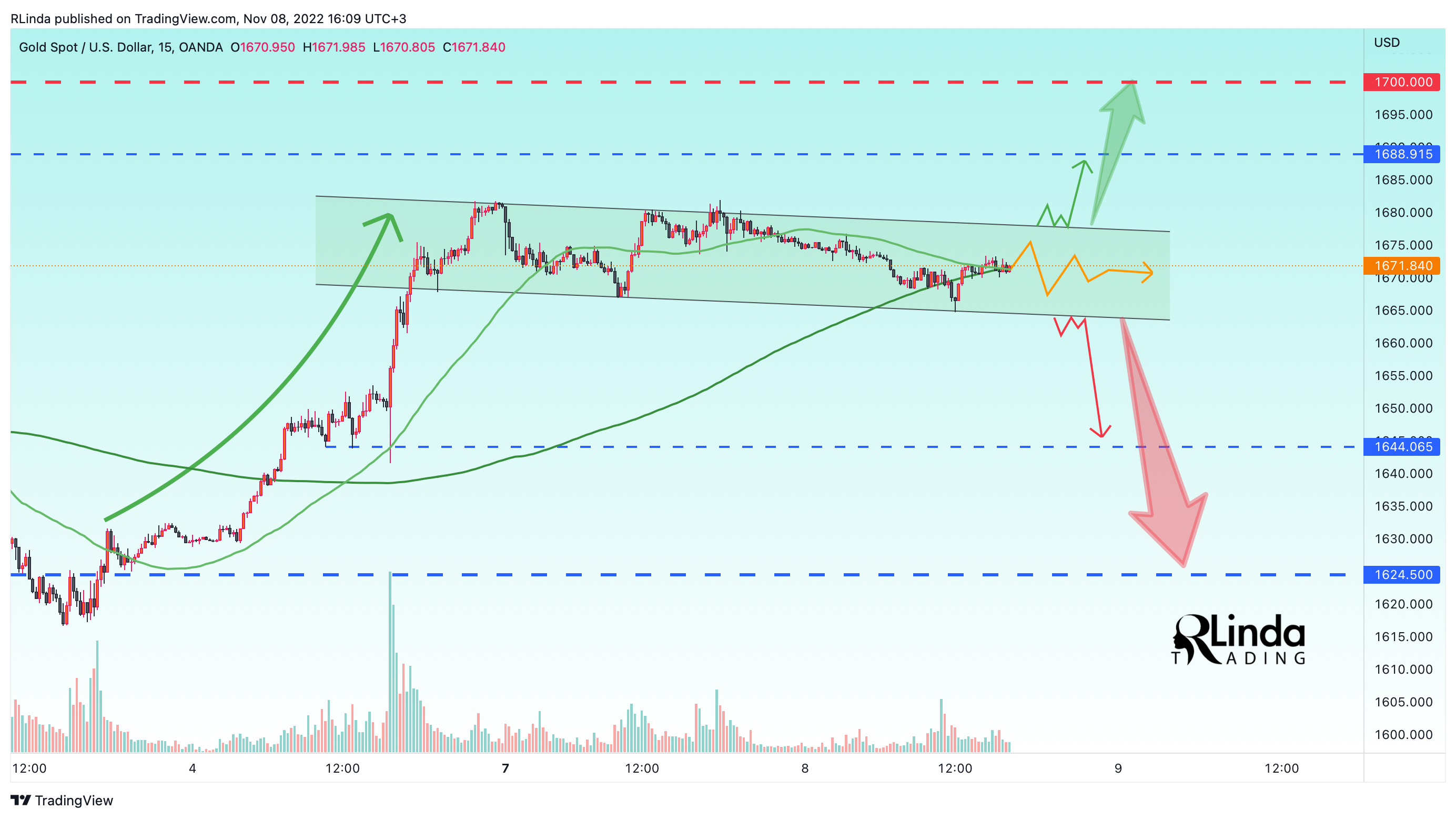 OANDA:XAUUSD Chart Image by RLinda