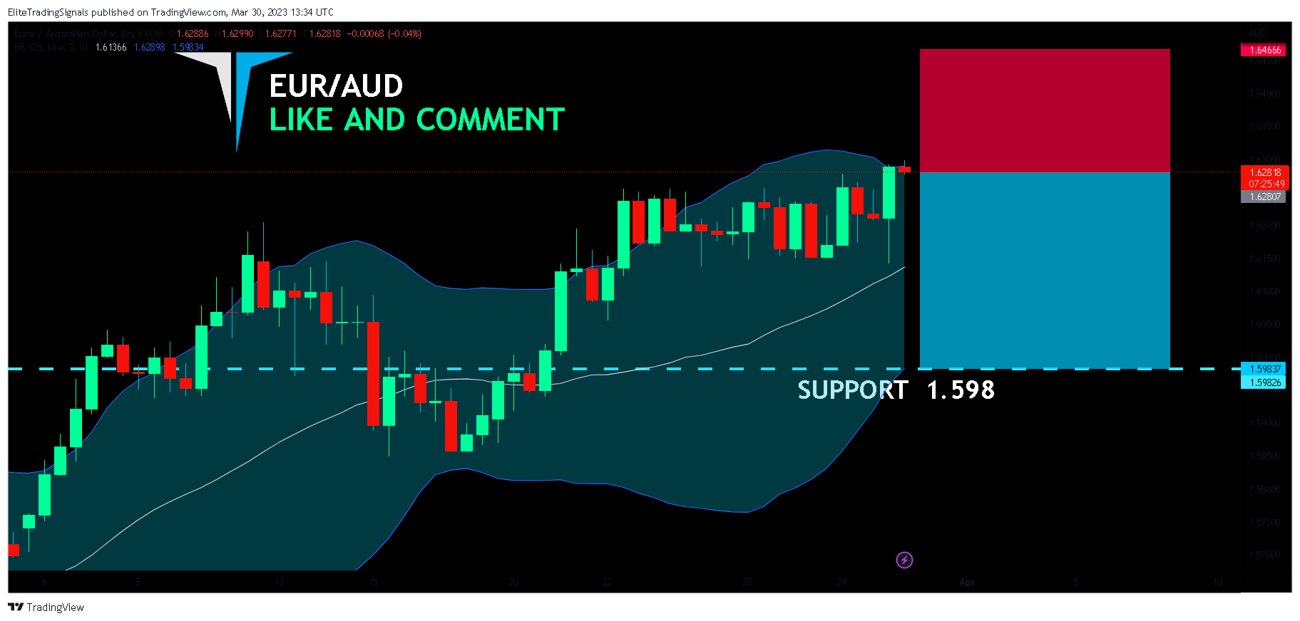 FX:EURAUD Chart Image by EliteTradingSignals