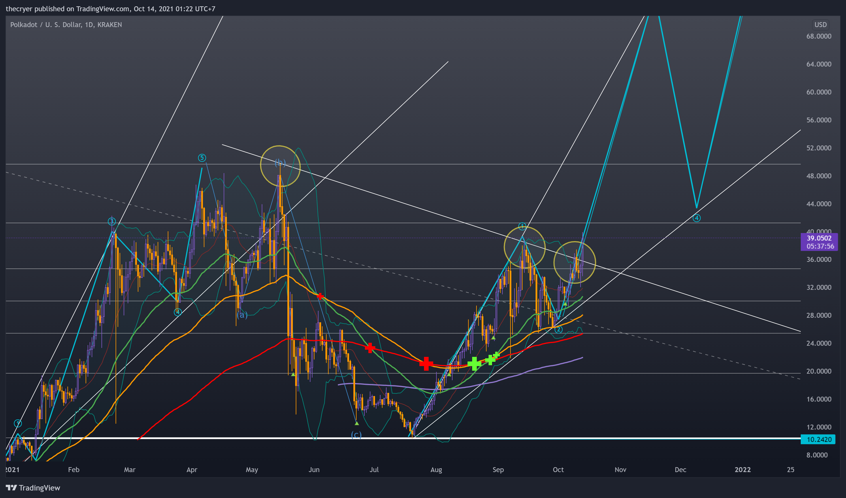 KRAKEN:DOTUSD Chart Image by thecryer