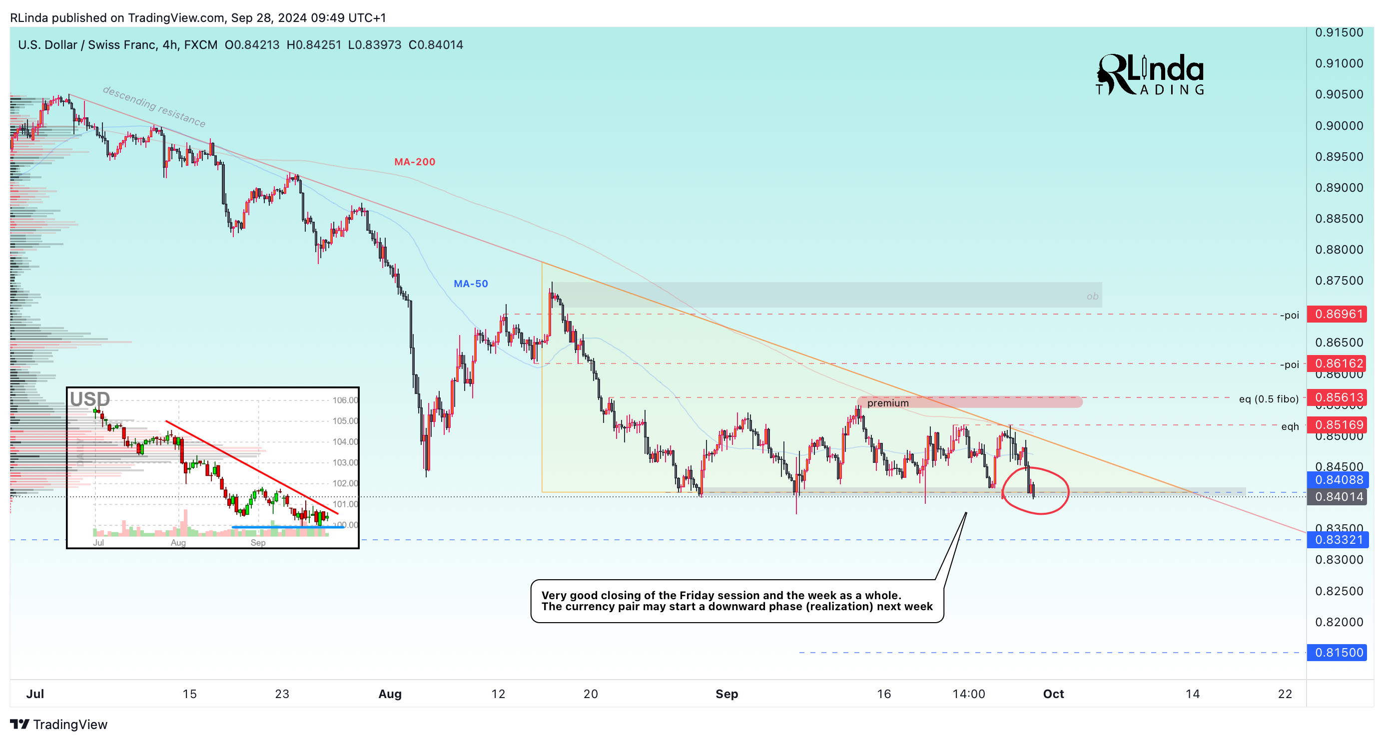 FX:USDCHF Chart Image by RLinda