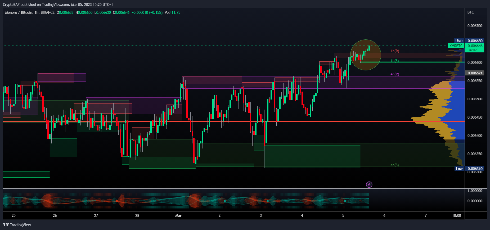 BINANCE:XMRBTC Chart Image by Crypto2AF